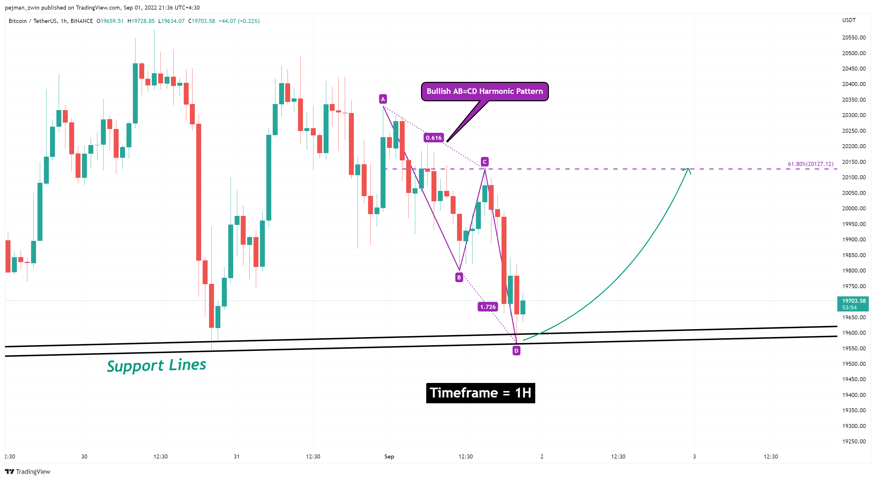 BINANCE:BTCUSDT Chart Image by pejman_zwin