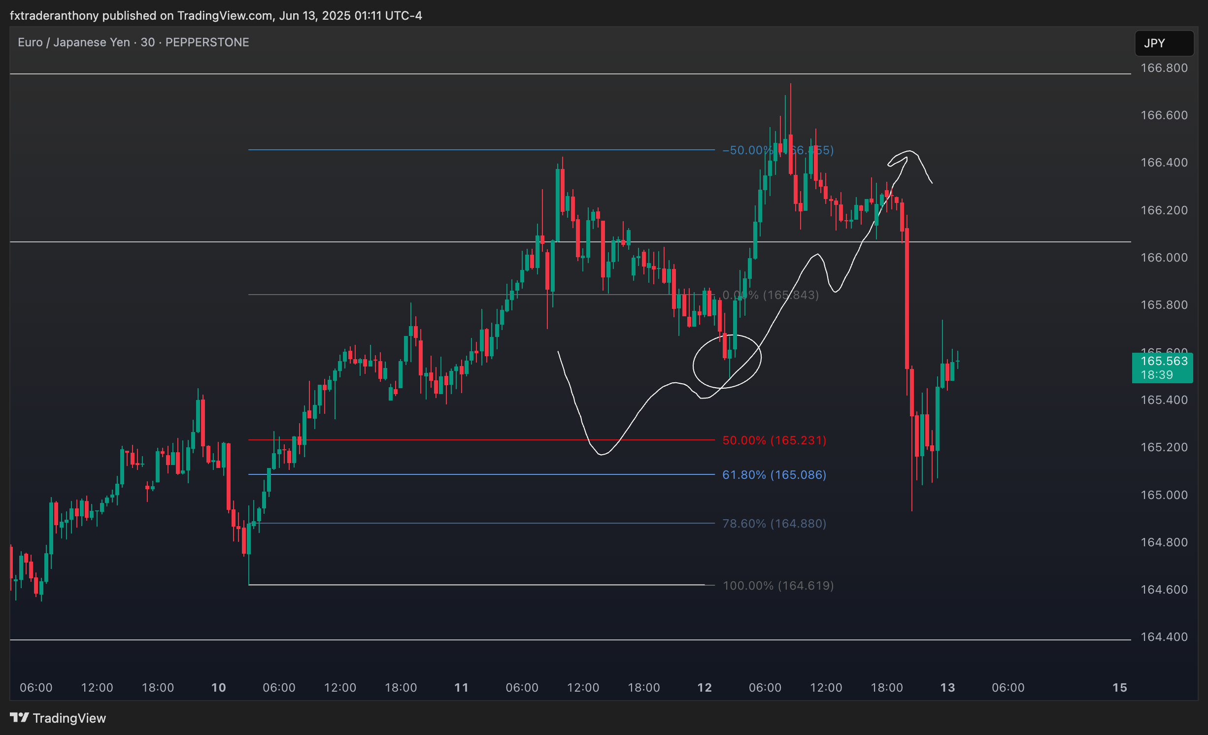 PEPPERSTONE:EURJPY Chart Image by fxtraderanthony