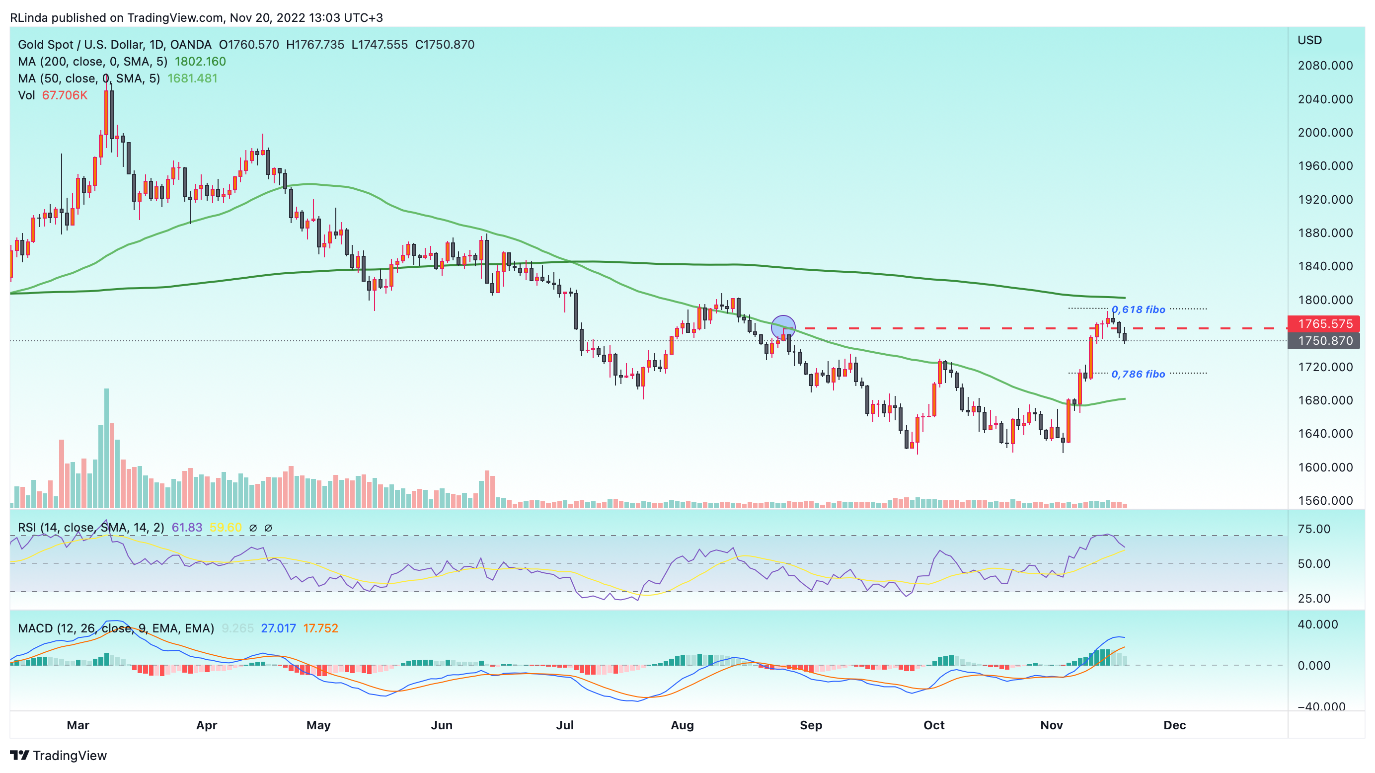 OANDA:XAUUSD Chart Image by RLinda