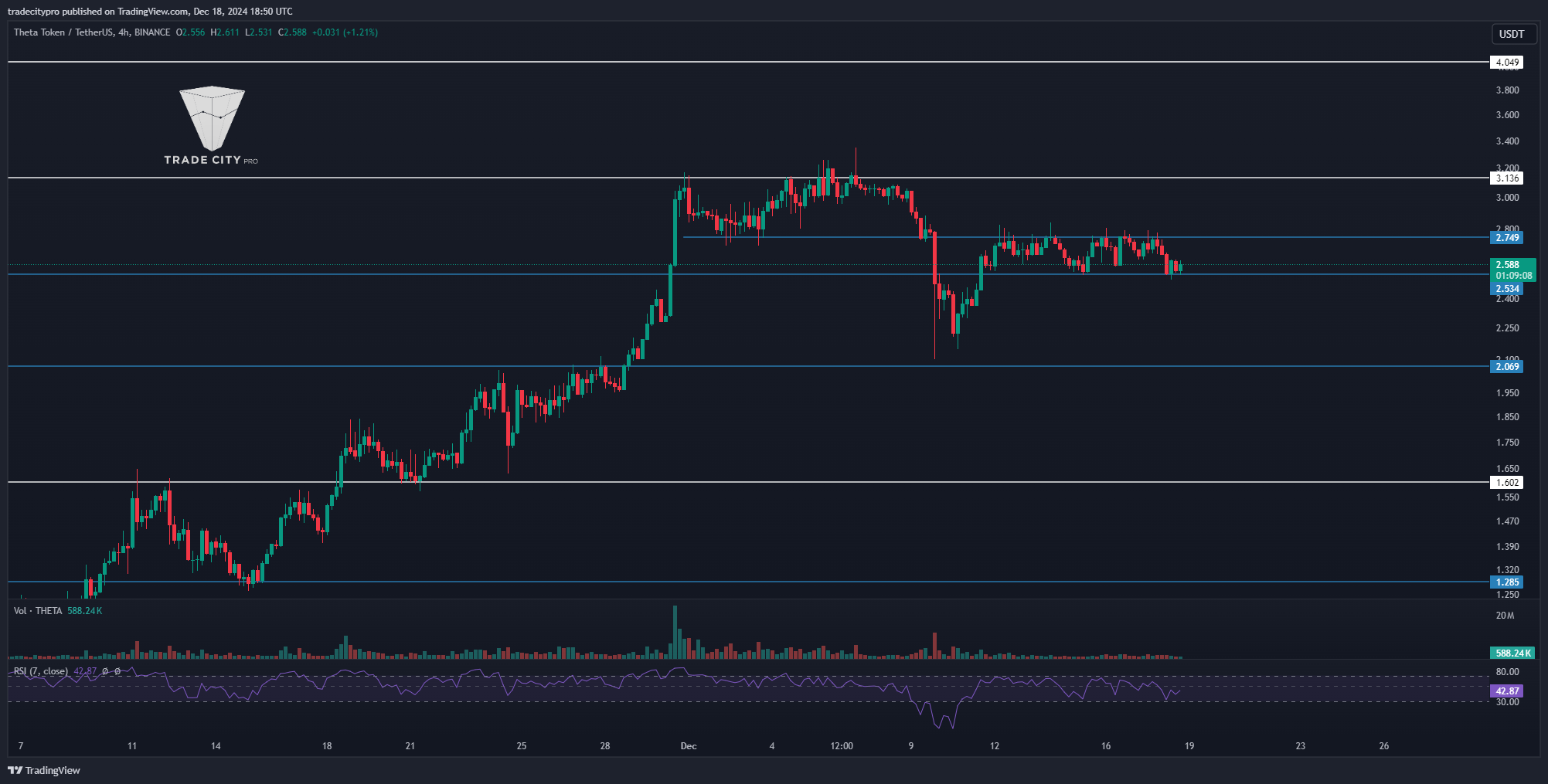 BINANCE:THETAUSDT Chart Image by tradecitypro