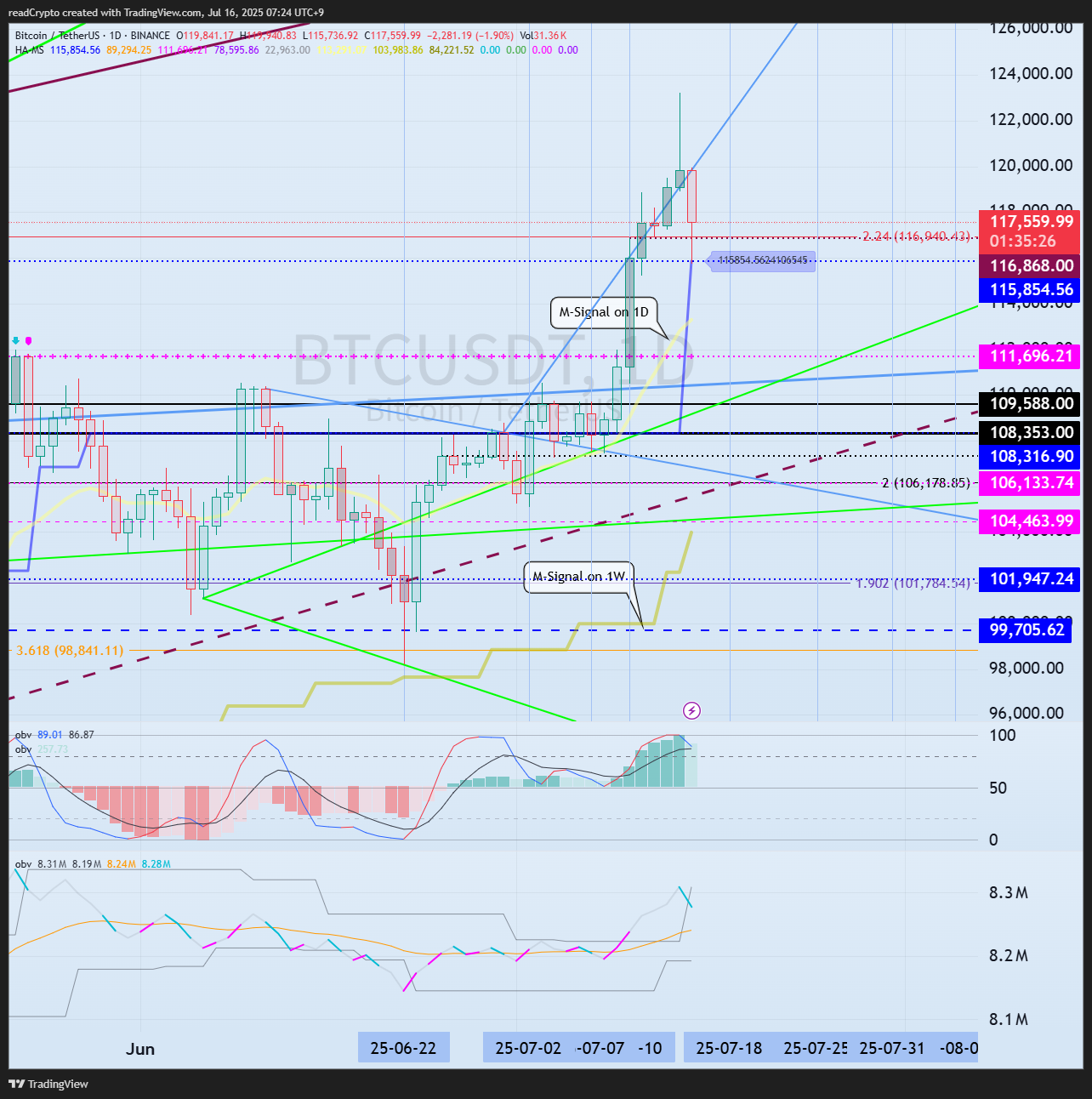 BINANCE:BTCUSDT Chart Image by readCrypto