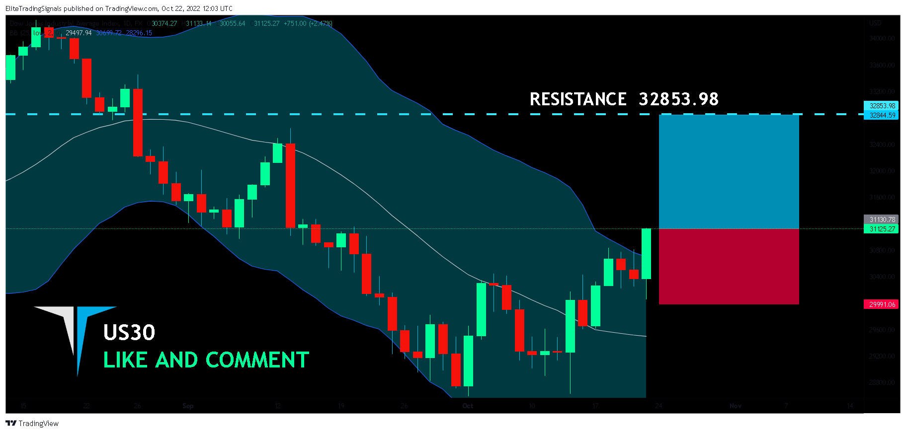 FX:US30 Chart Image by EliteTradingSignals