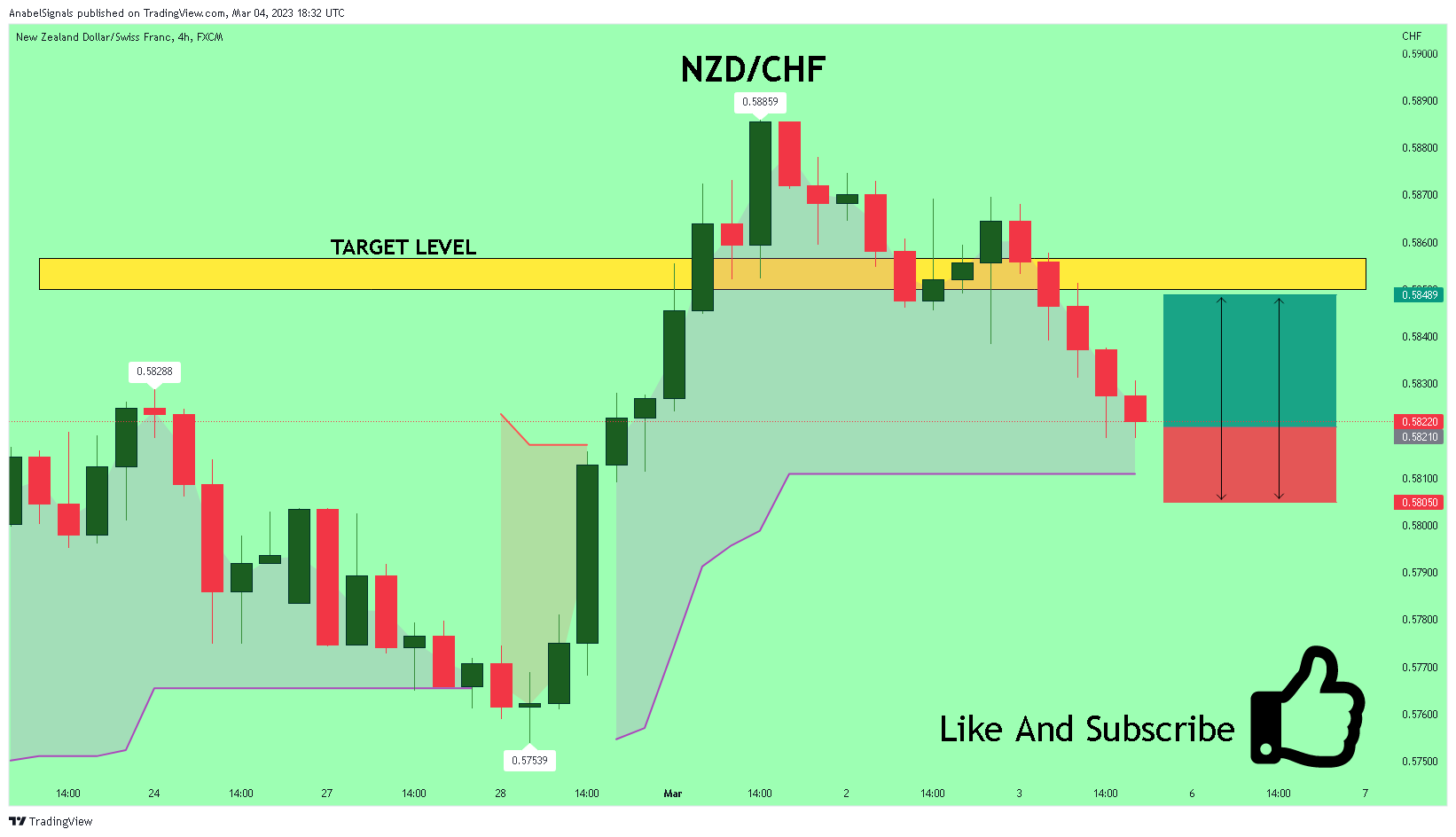 FX:NZDCHF Chart Image by AnabelSignals