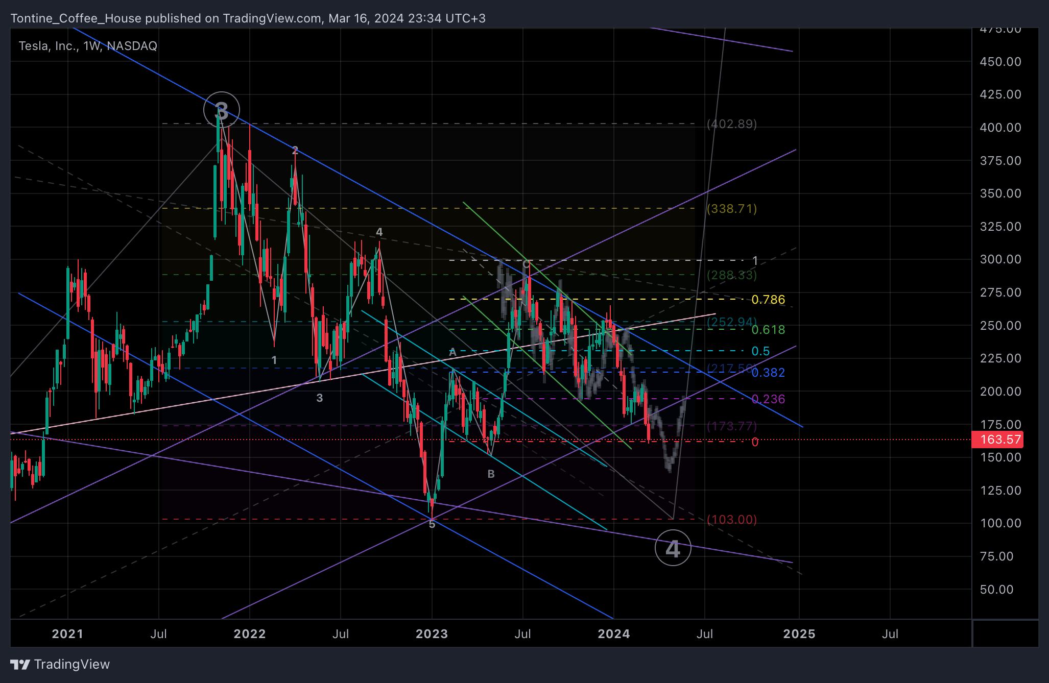 BATS:TSLA Chart Image by Tontine_Coffee_House