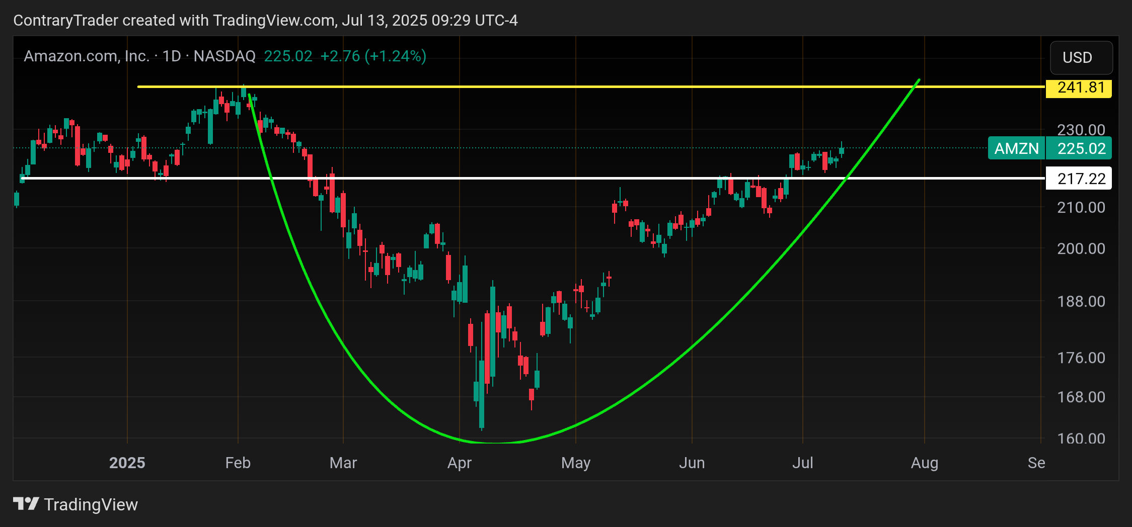BATS:AMZN Chart Image by ContraryTrader