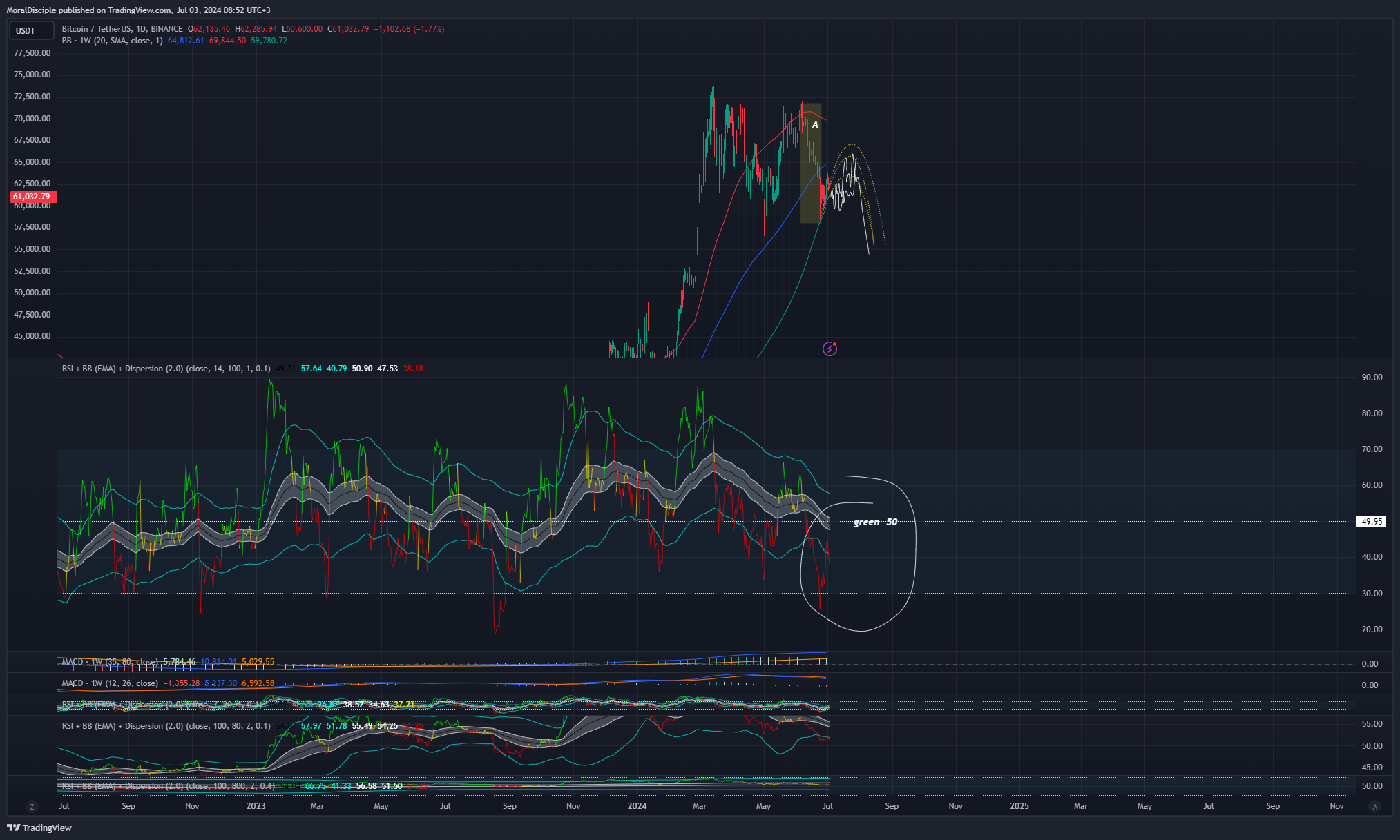 BINANCE:BTCUSDT Chart Image by MoralDisciple