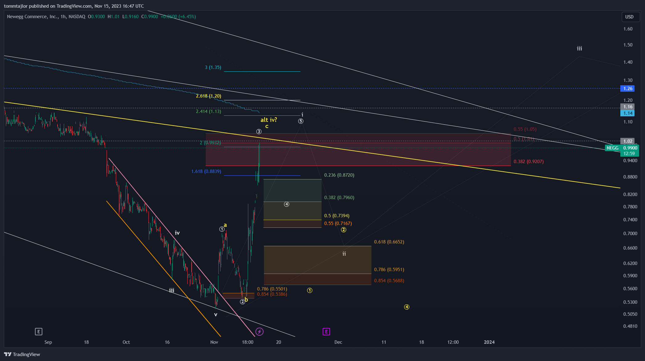BATS:NEGG Chart Image by tommtajlor
