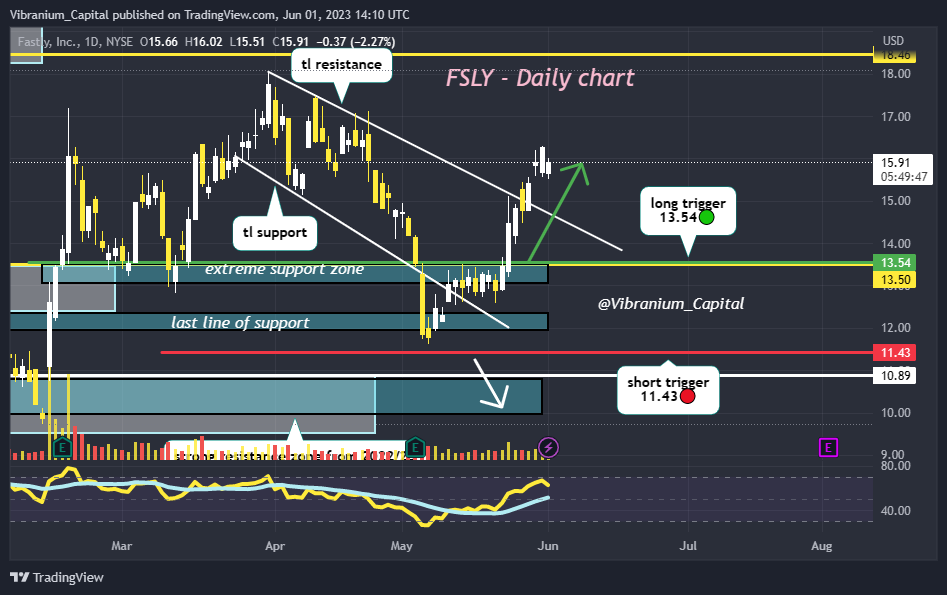NYSE:FSLY Chart Image by Aura_Trades