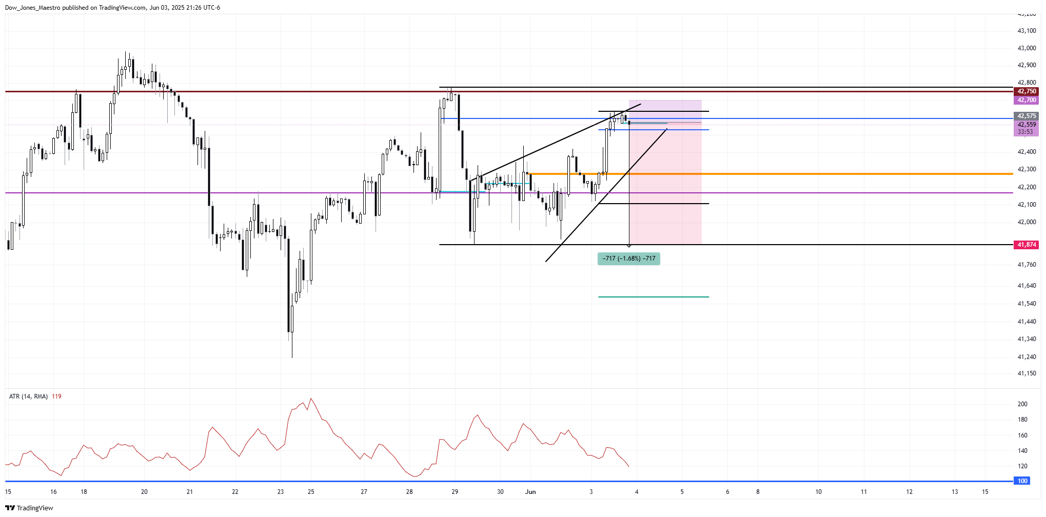CBOT_MINI:MYM1! Chart Image by Dow_Jones_Maestro