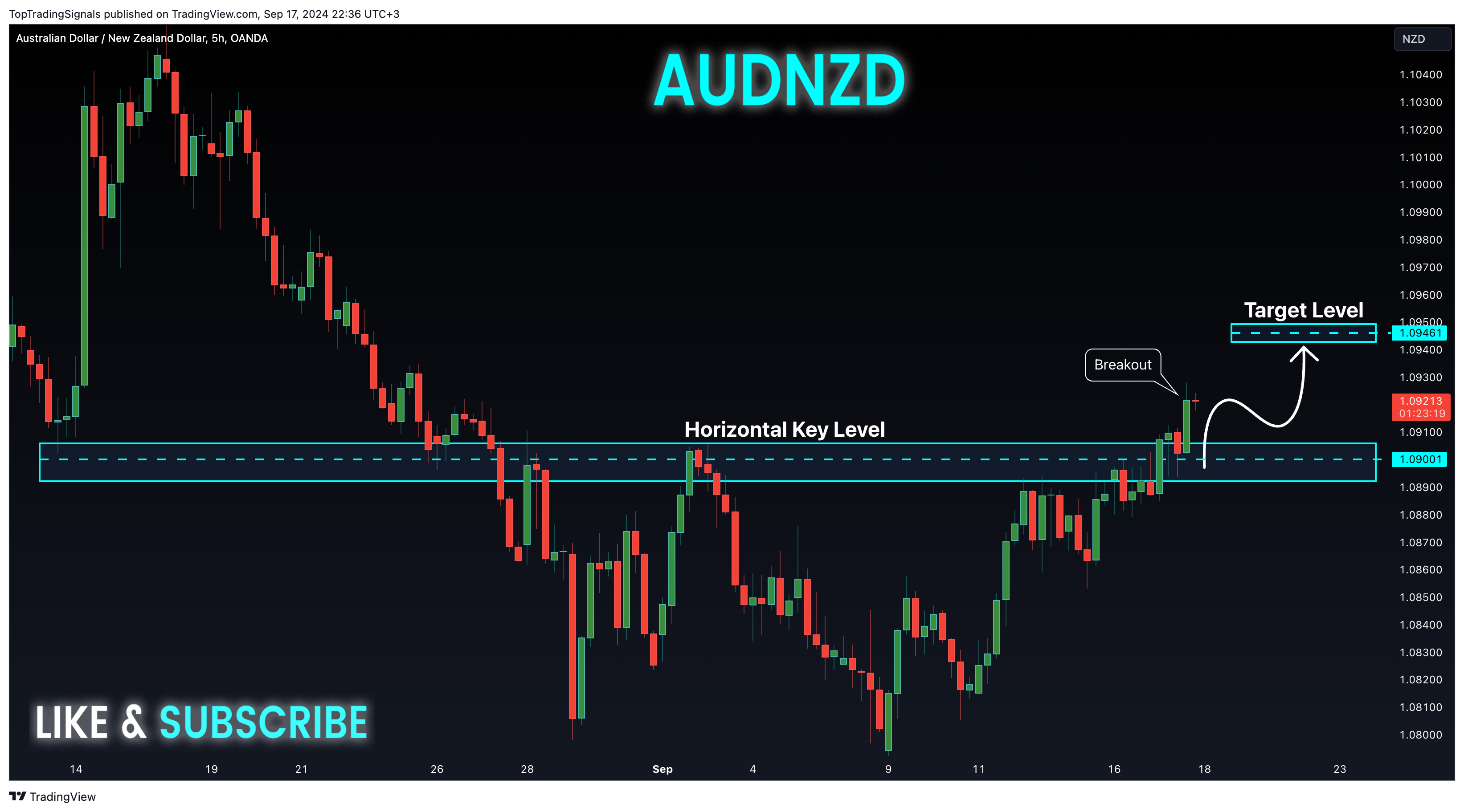 OANDA:AUDNZD Chart Image by TopTradingSignals