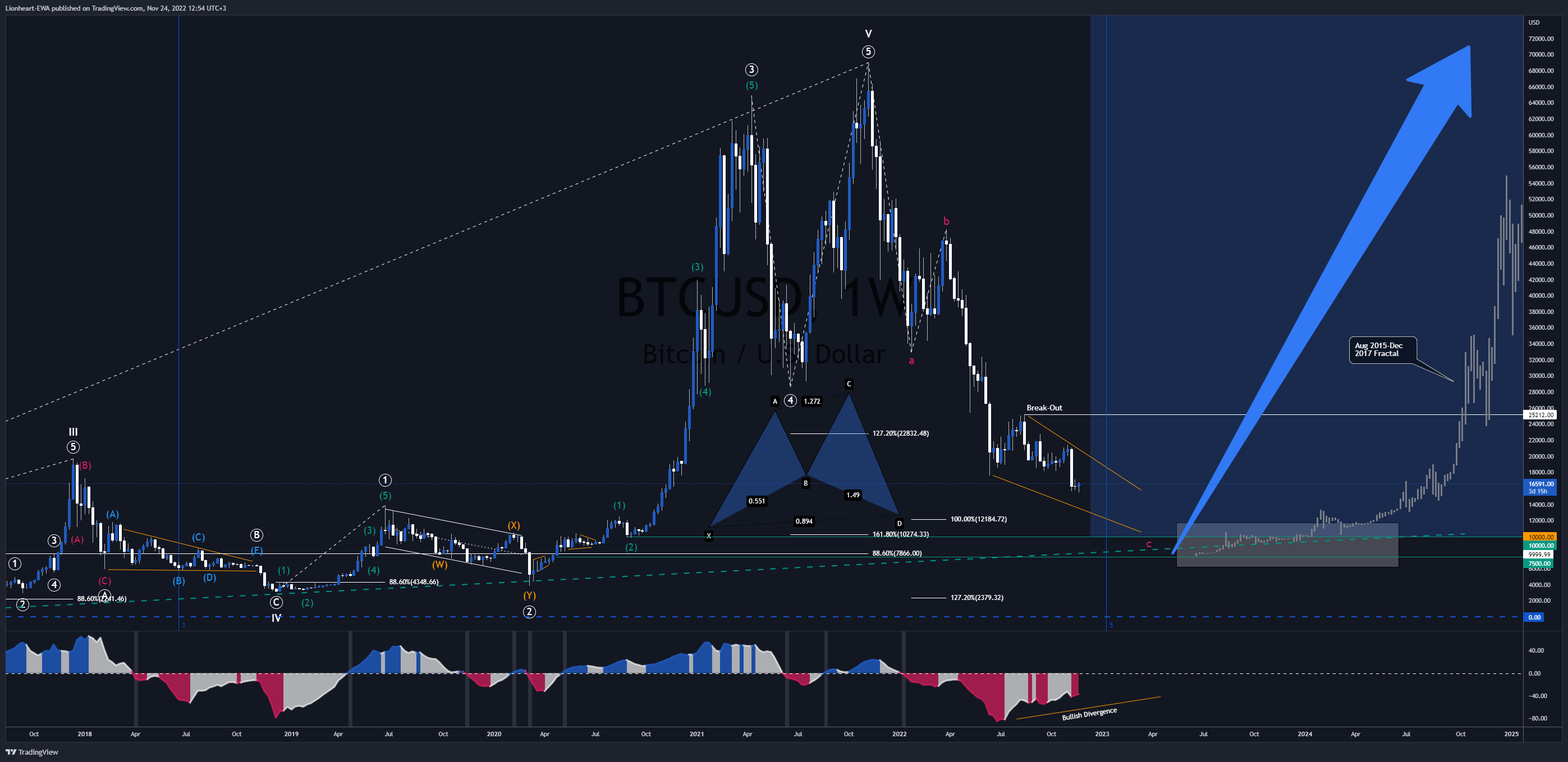 BITSTAMP:BTCUSD Chart Image by EW4X