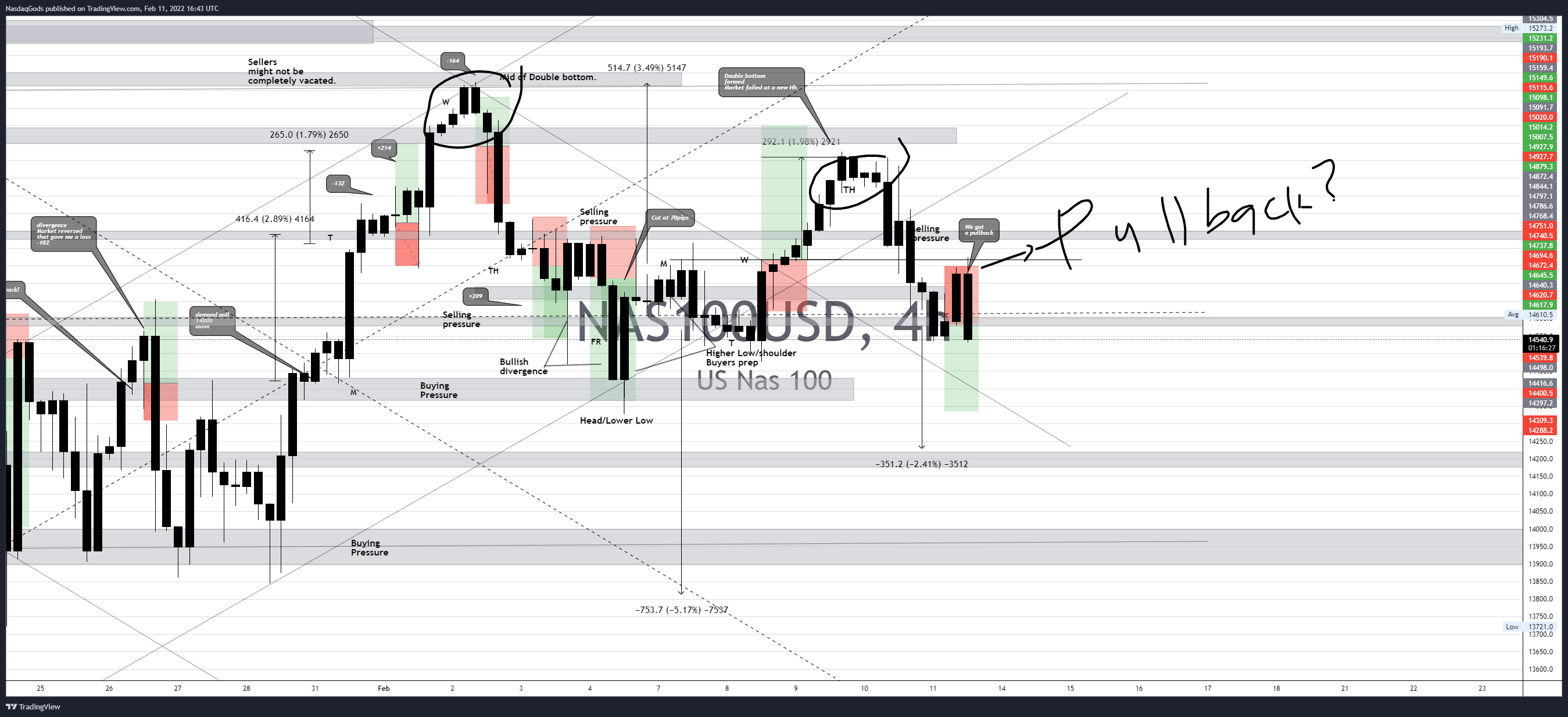 OANDA:NAS100USD Chart Image by lazyluchi