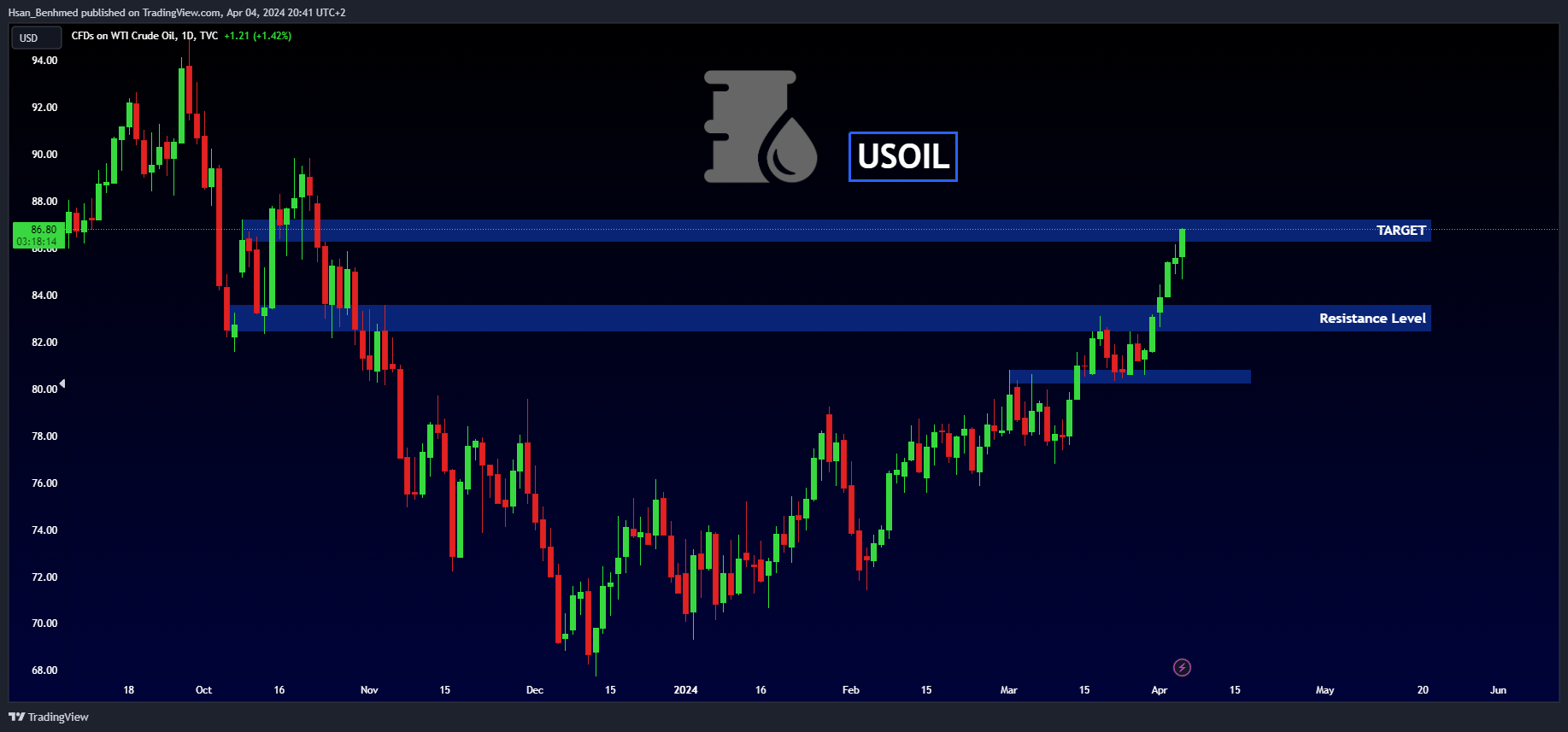 TVC:USOIL Chart Image by Hsan_Benhmed