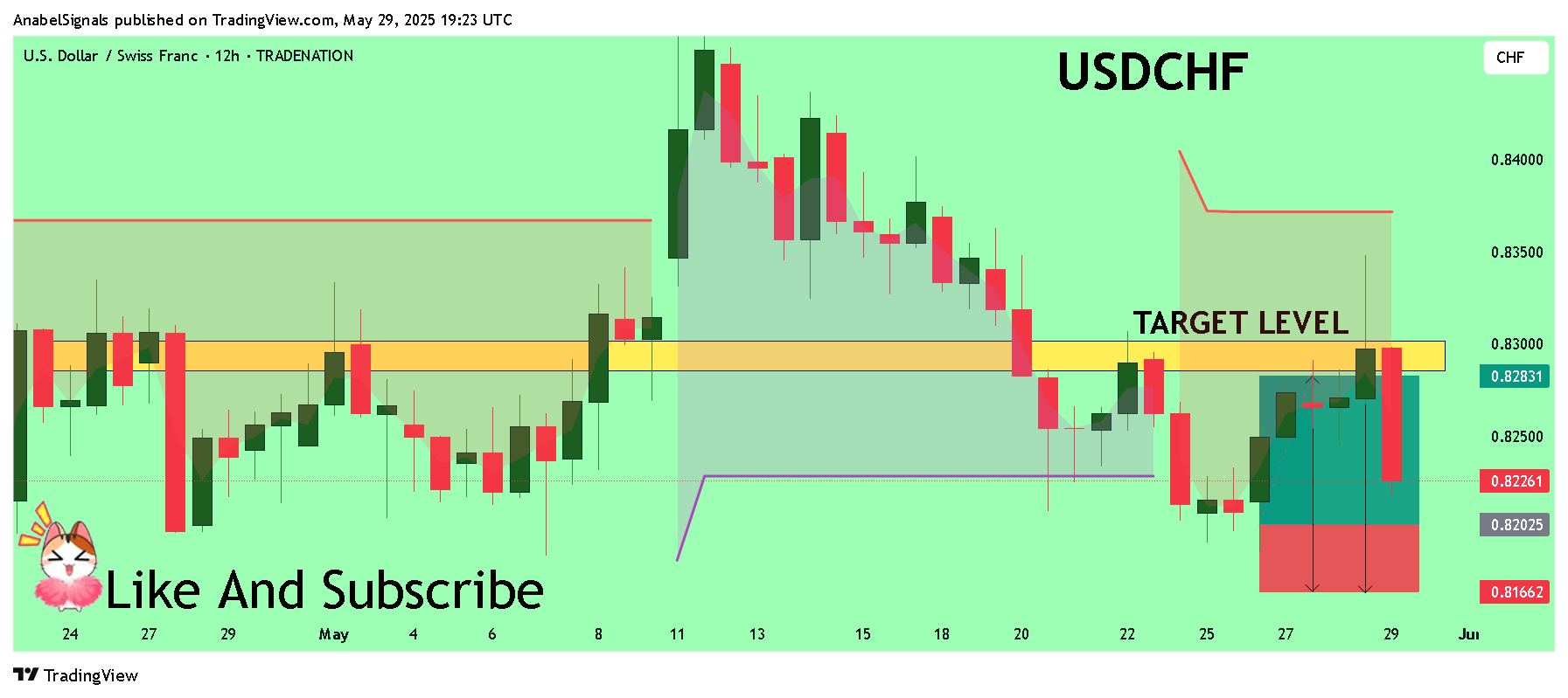 TRADENATION:USDCHF Chart Image by AnabelSignals