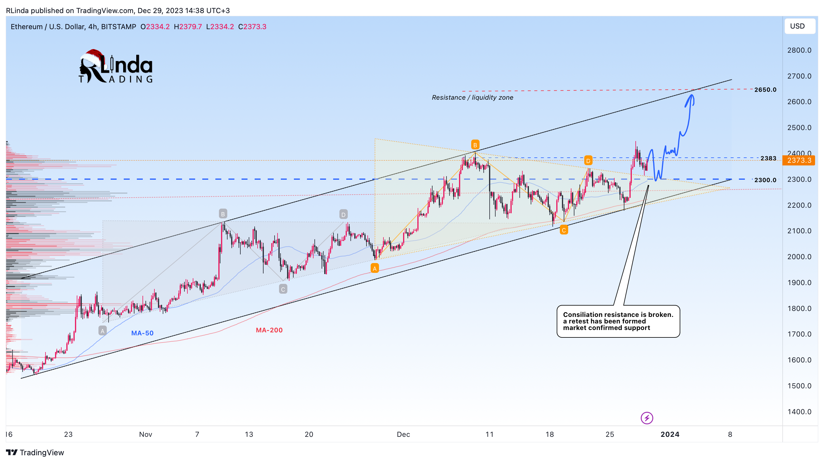 BITSTAMP:ETHUSD Chart Image by RLinda