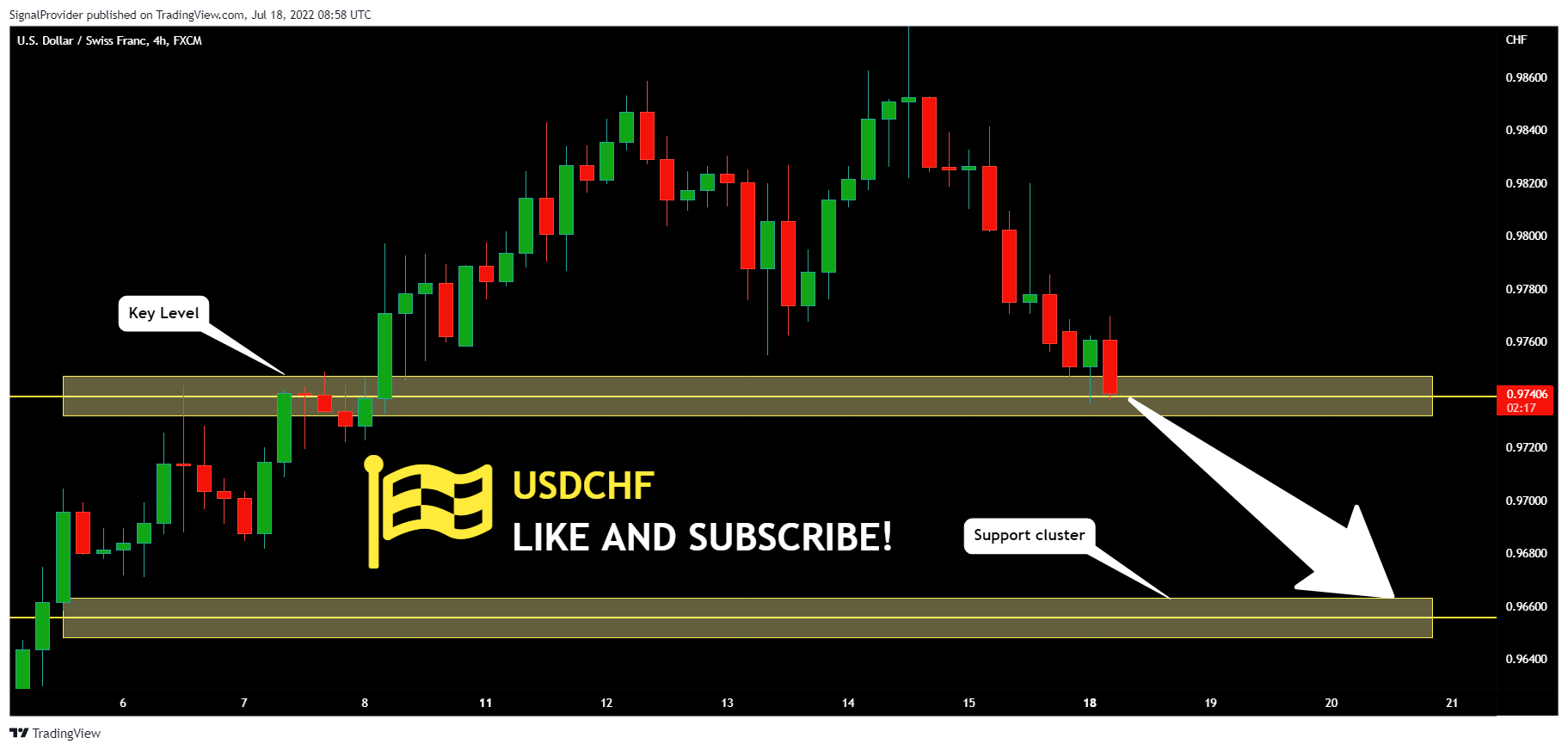 FX:USDCHF Chart Image by SignalProvider