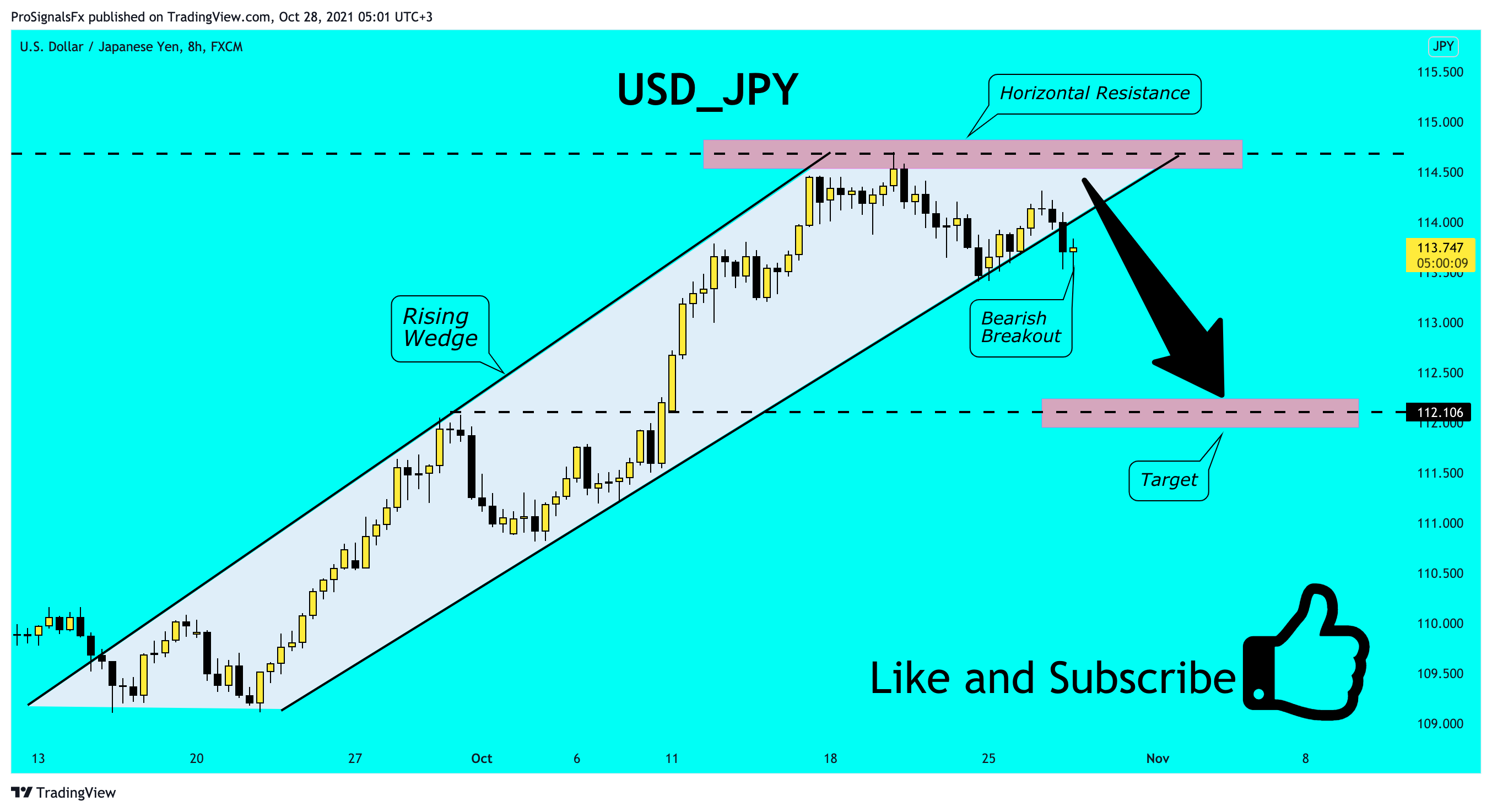  Chart Image by ProSignalsFx