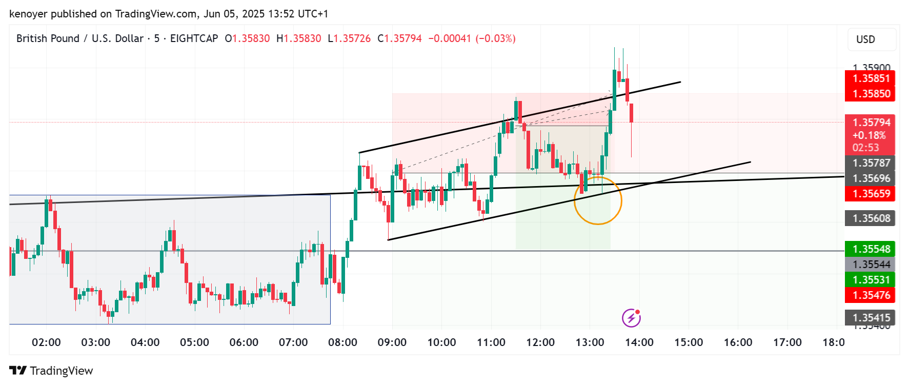 EIGHTCAP:GBPUSD Chart Image by kenoyer