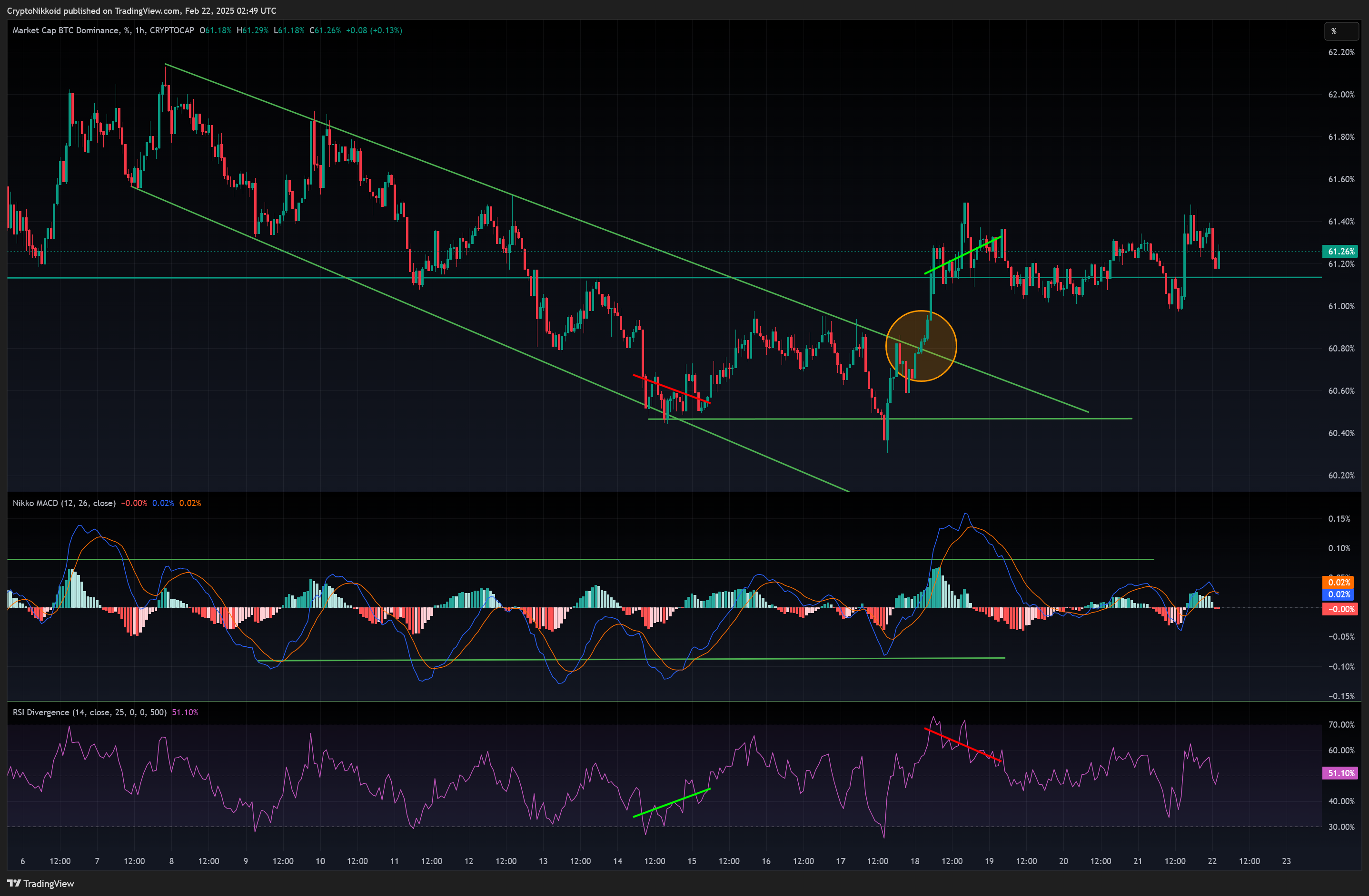 CRYPTOCAP:BTC.D Chart Image by CryptoNikkoid