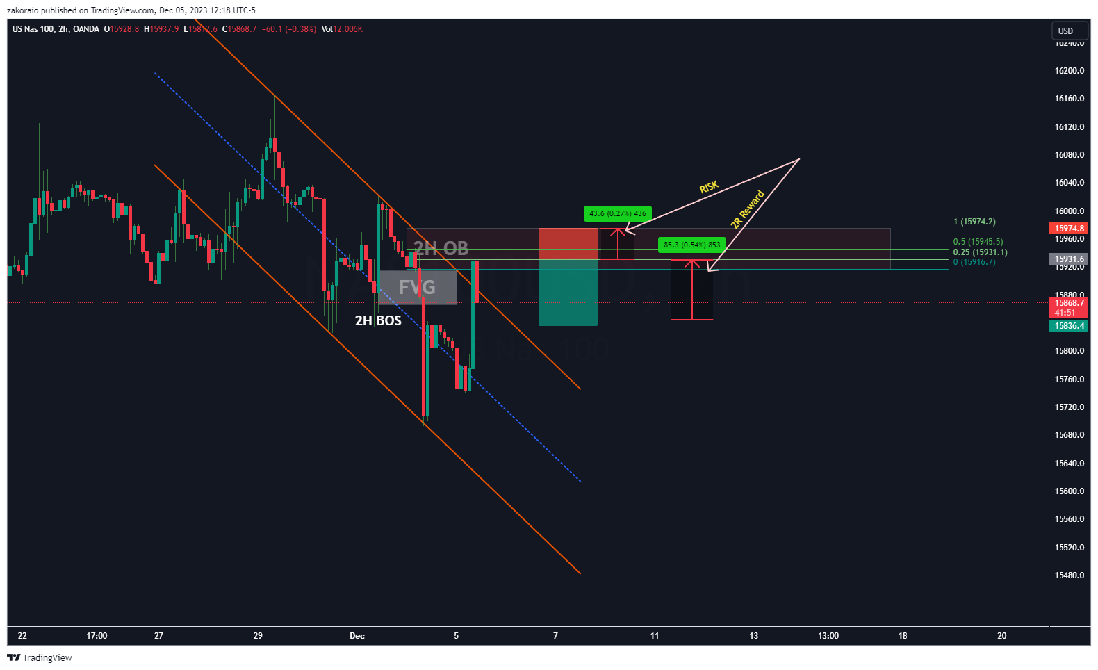 OANDA:NAS100USD Chart Image by zakoraio