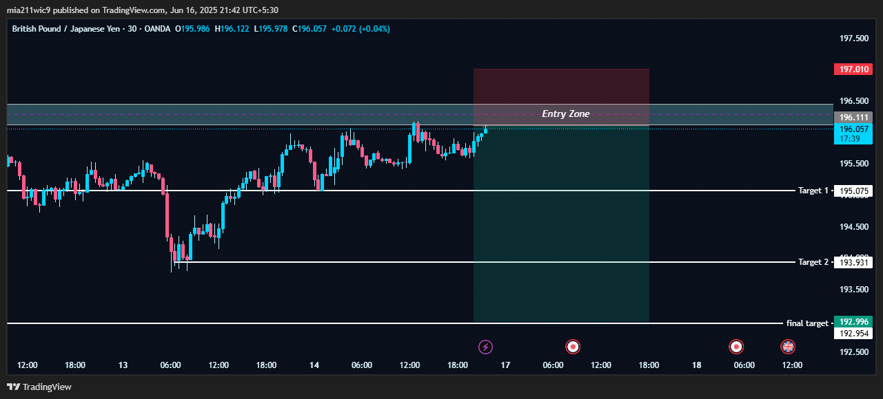 OANDA:GBPJPY Chart Image by mia211wic9