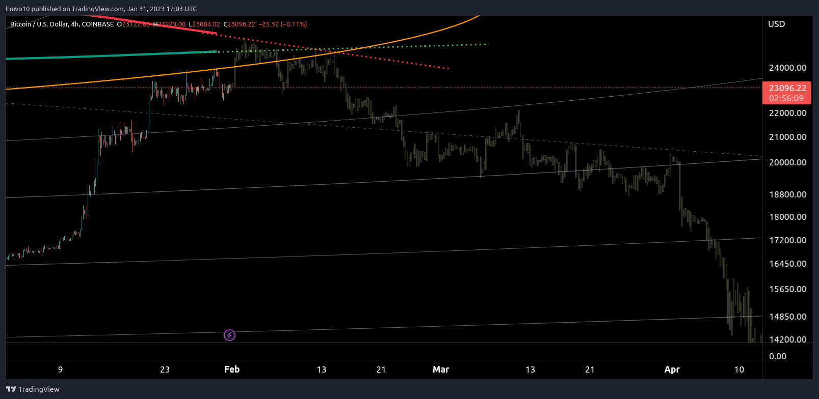 COINBASE:BTCUSD Chart Image by Emvo10