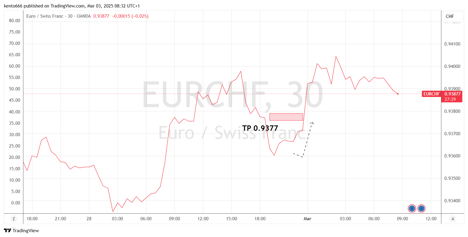 OANDA:EURCHF Chart Image by kento666