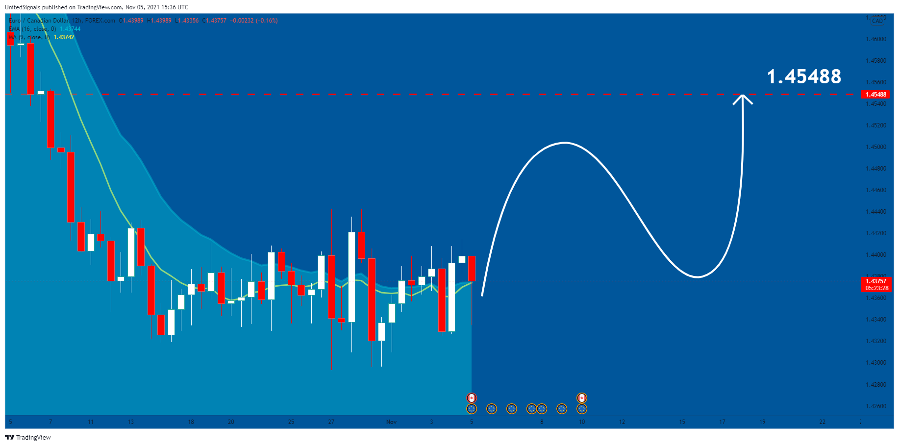 FOREXCOM:EURCAD Chart Image by UnitedSignals