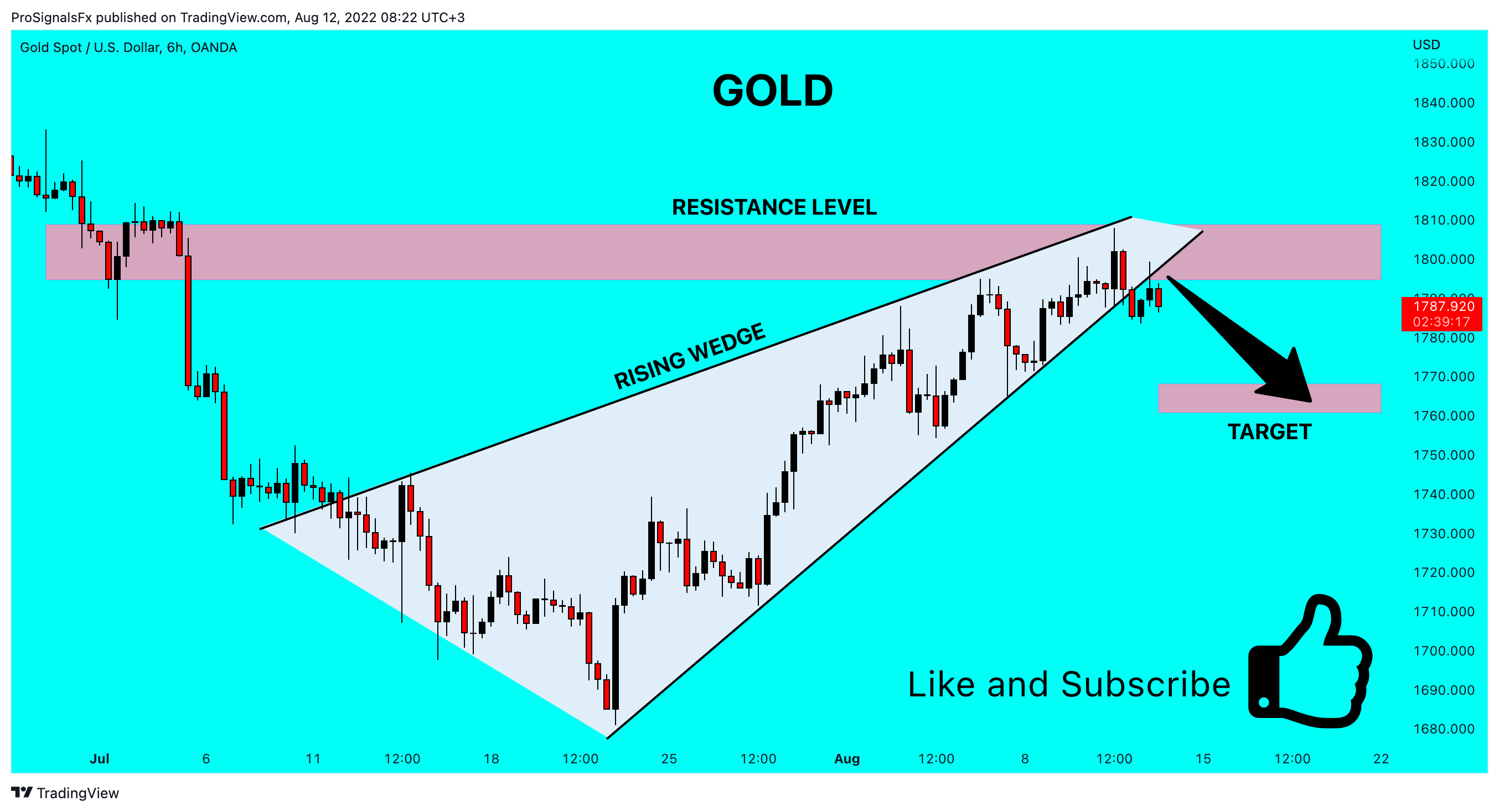 OANDA:XAUUSD Chart Image by ProSignalsFx
