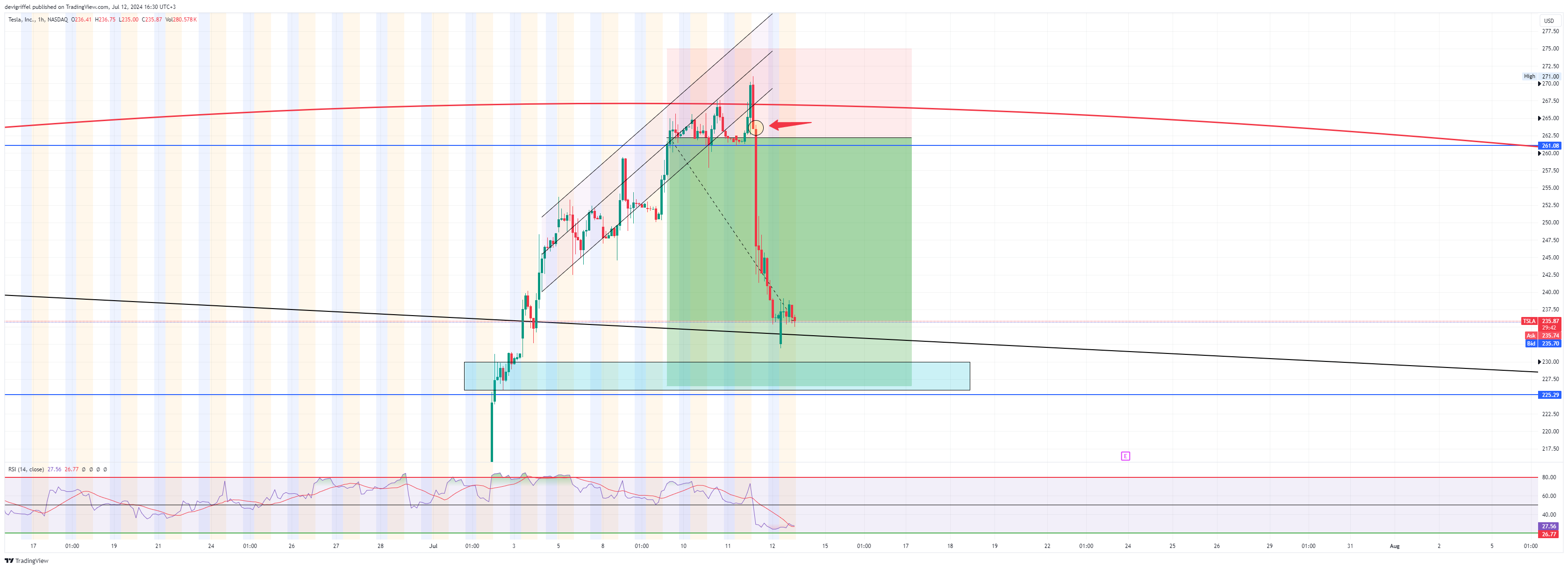 BATS:TSLA Chart Image by devigriffel