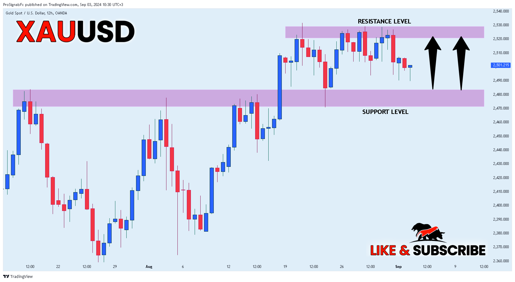 OANDA:XAUUSD Chart Image by ProSignalsFx