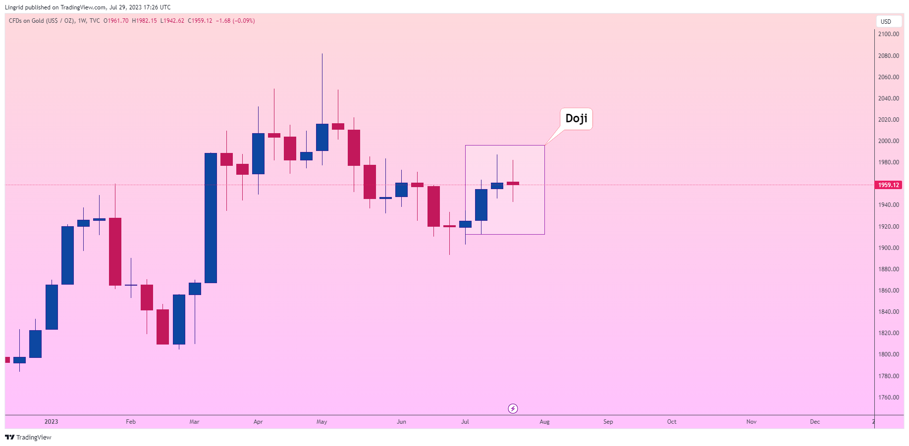 TVC:GOLD Chart Image by Lingrid