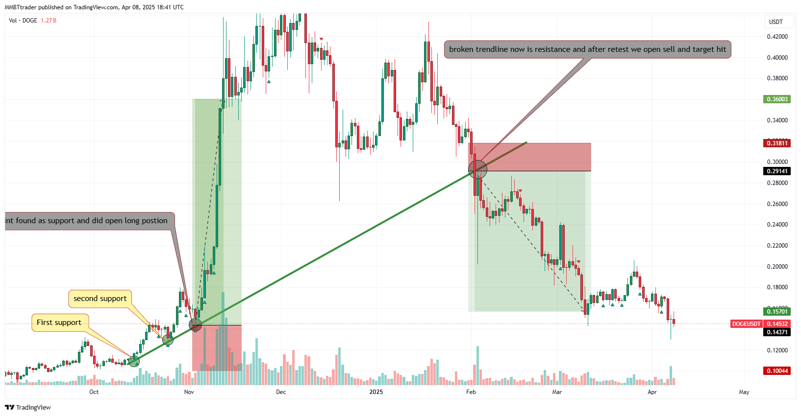 BINANCE:DOGEUSDT Chart Image by MMBTtrader