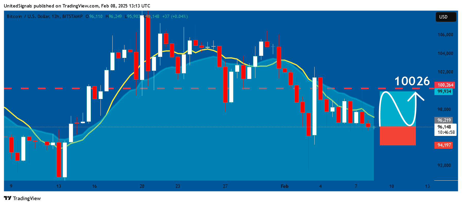 BITSTAMP:BTCUSD Chart Image by UnitedSignals