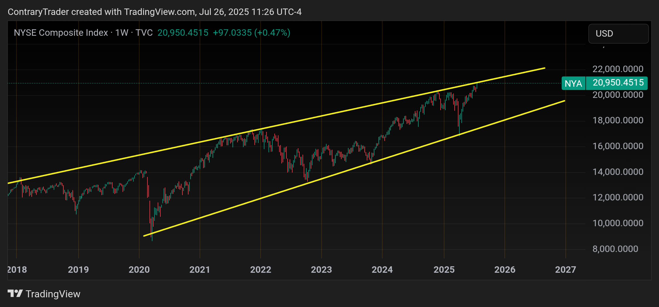 TVC:NYA Chart Image by ContraryTrader