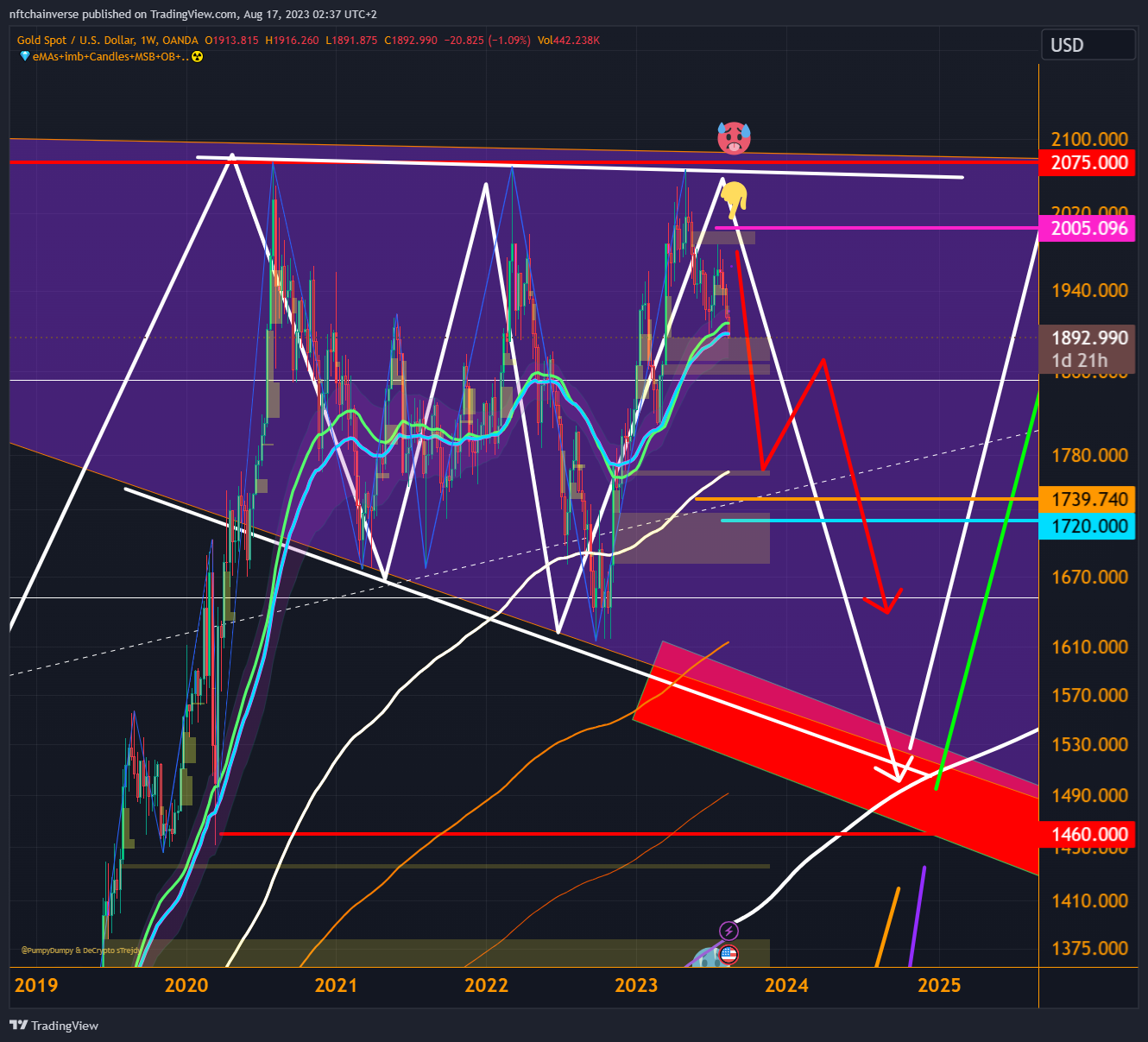 OANDA:XAUUSD Chart Image by nftchainverse
