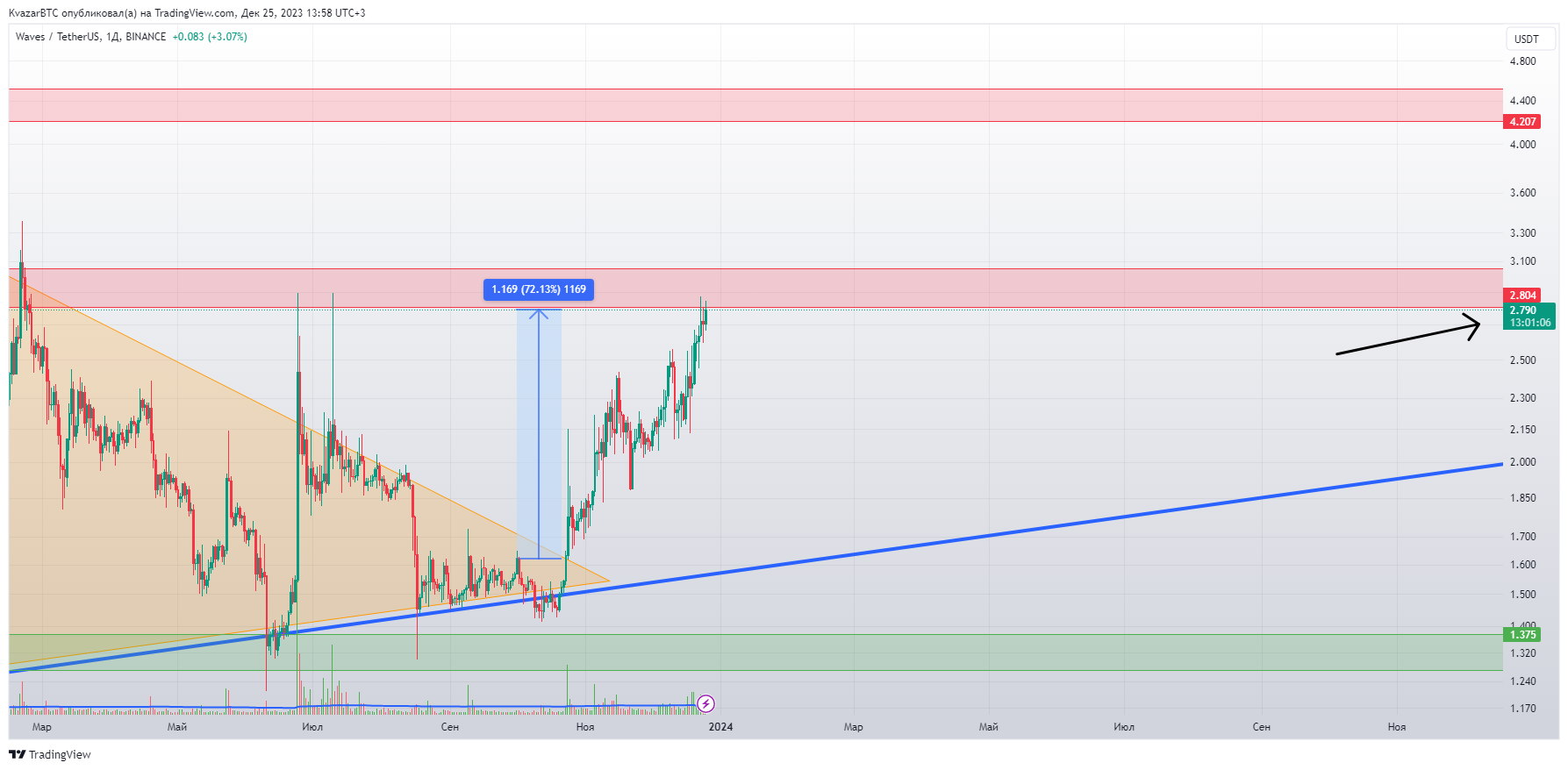 BINANCE:WAVESUSDT Chart Image by KvazarBTC