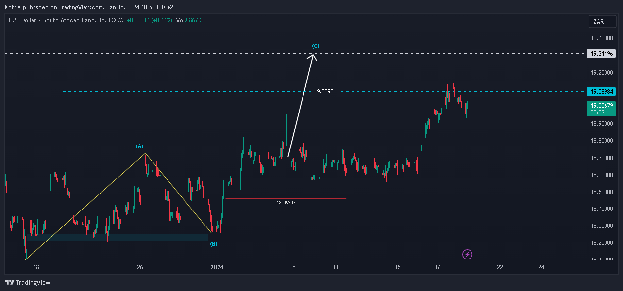 FX:USDZAR Chart Image by Khiwe