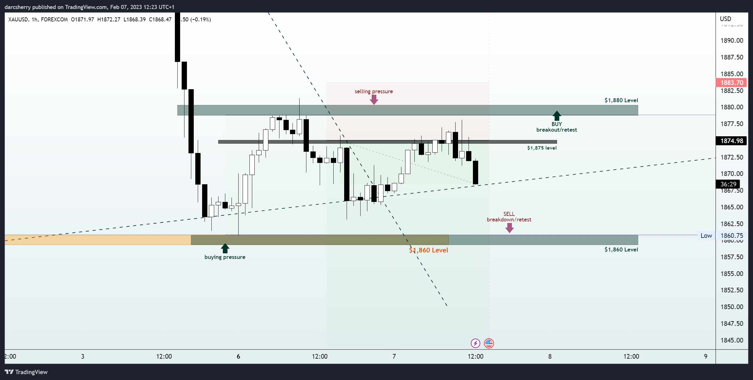 FOREXCOM:XAUUSD Chart Image by darcsherry