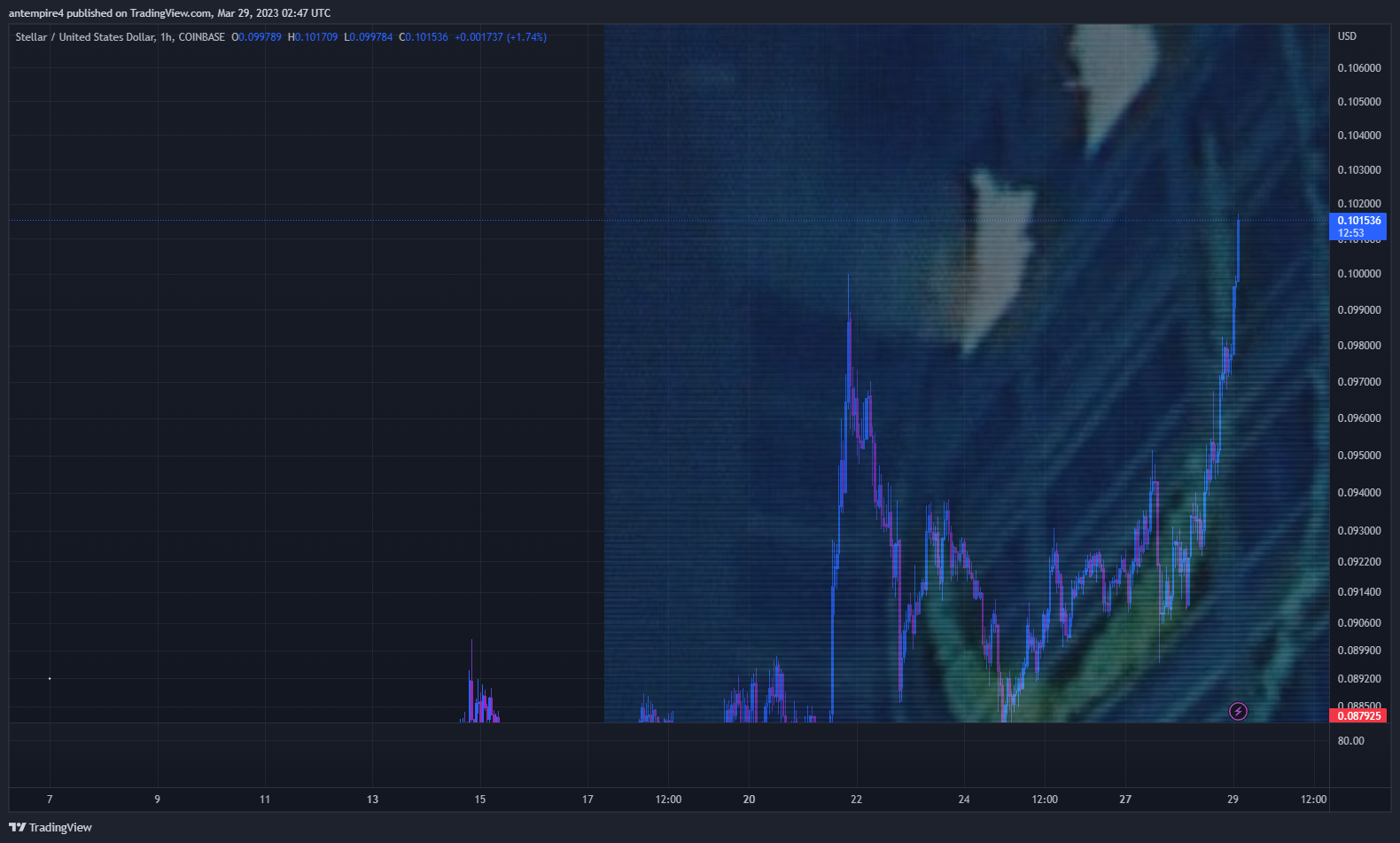 COINBASE:XLMUSD Chart Image by antempire4