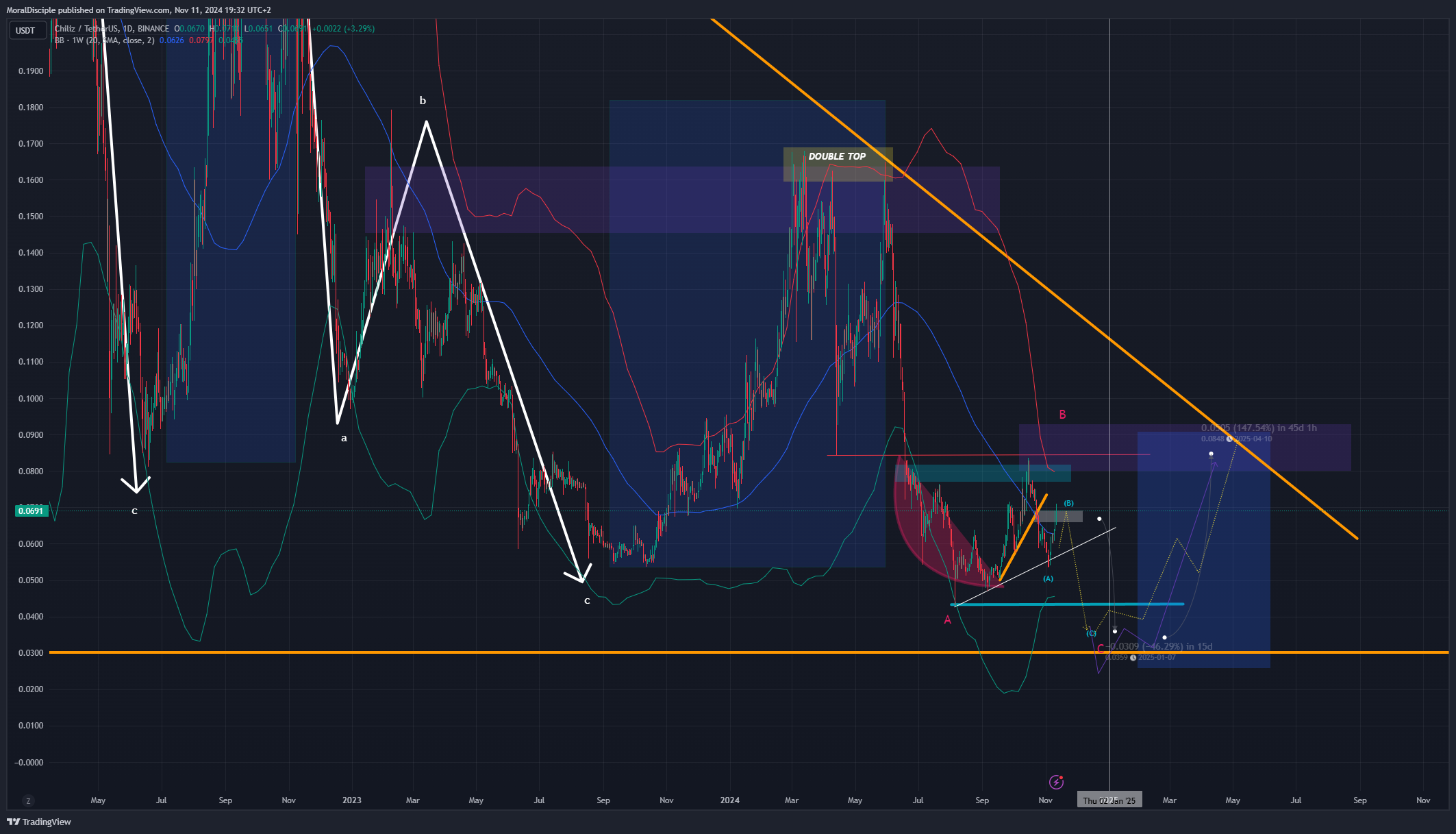BINANCE:CHZUSDT Chart Image by MoralDisciple