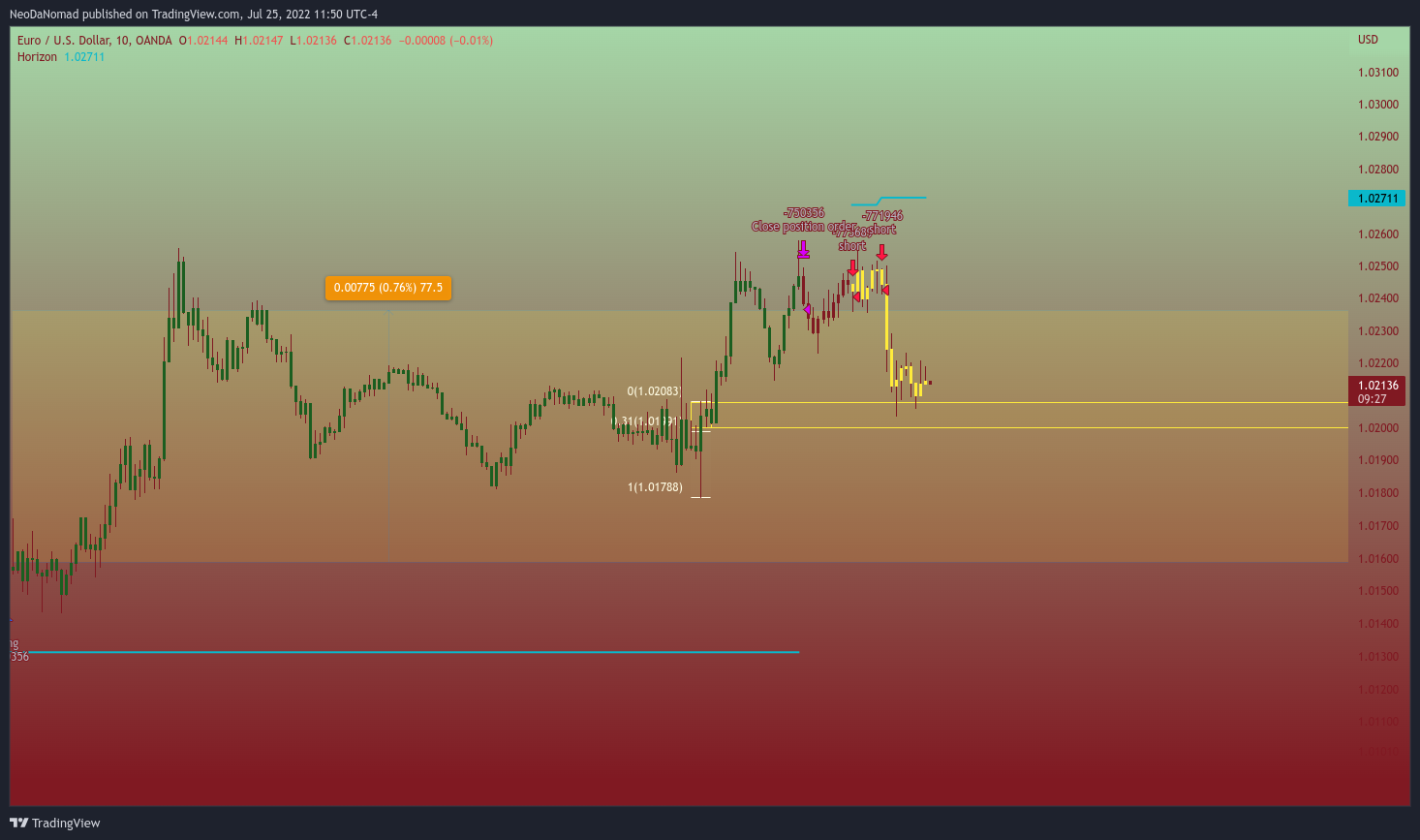 OANDA:EURUSD Chart Image by NeoDaNomad