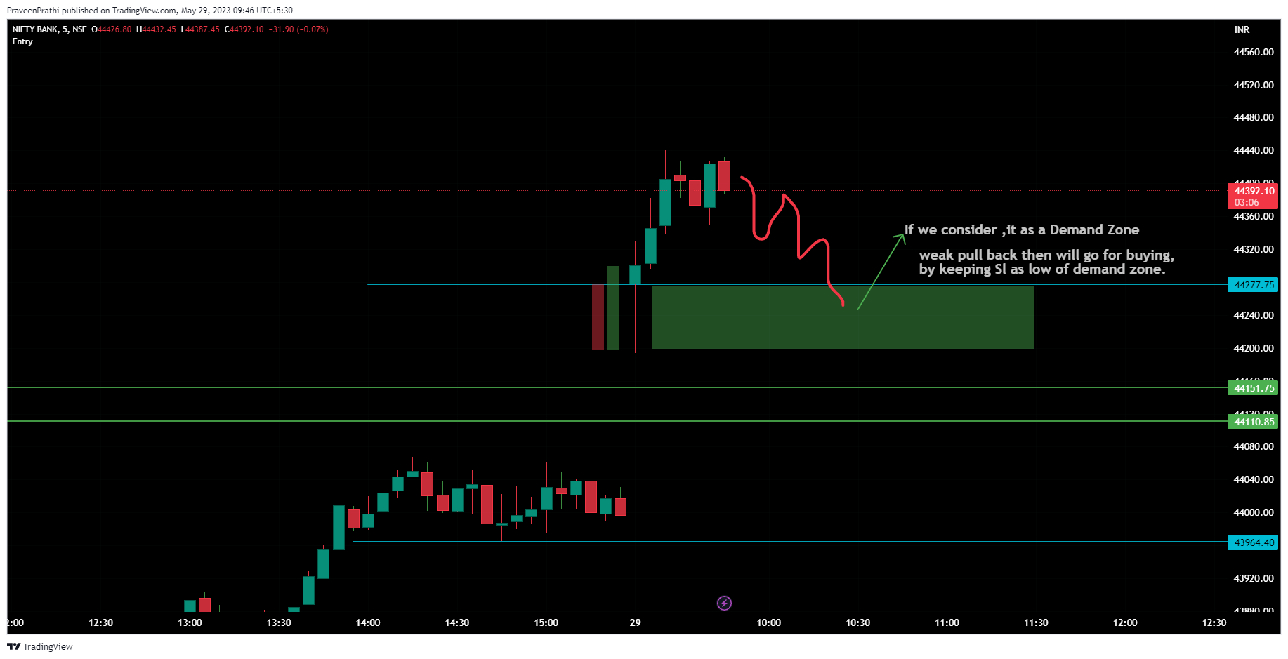 NSE:BANKNIFTY Chart Image by IIT-Trader