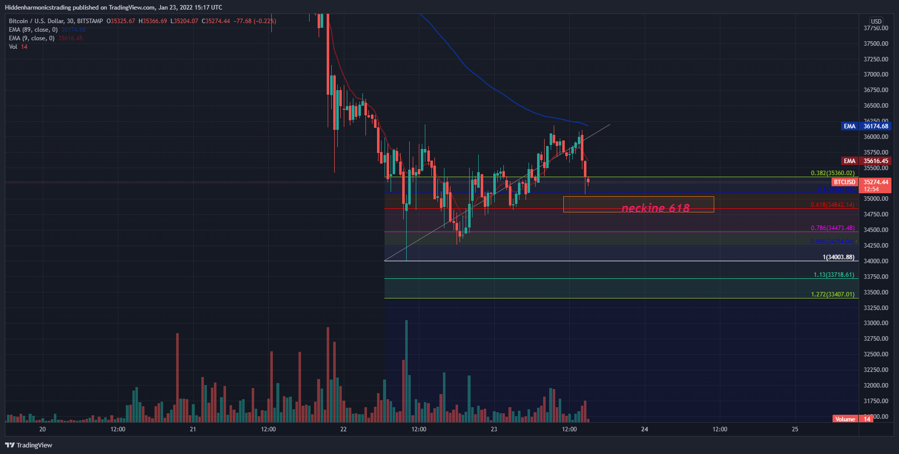 BITSTAMP:BTCUSD Chart Image by Hiddenharmonicstrading