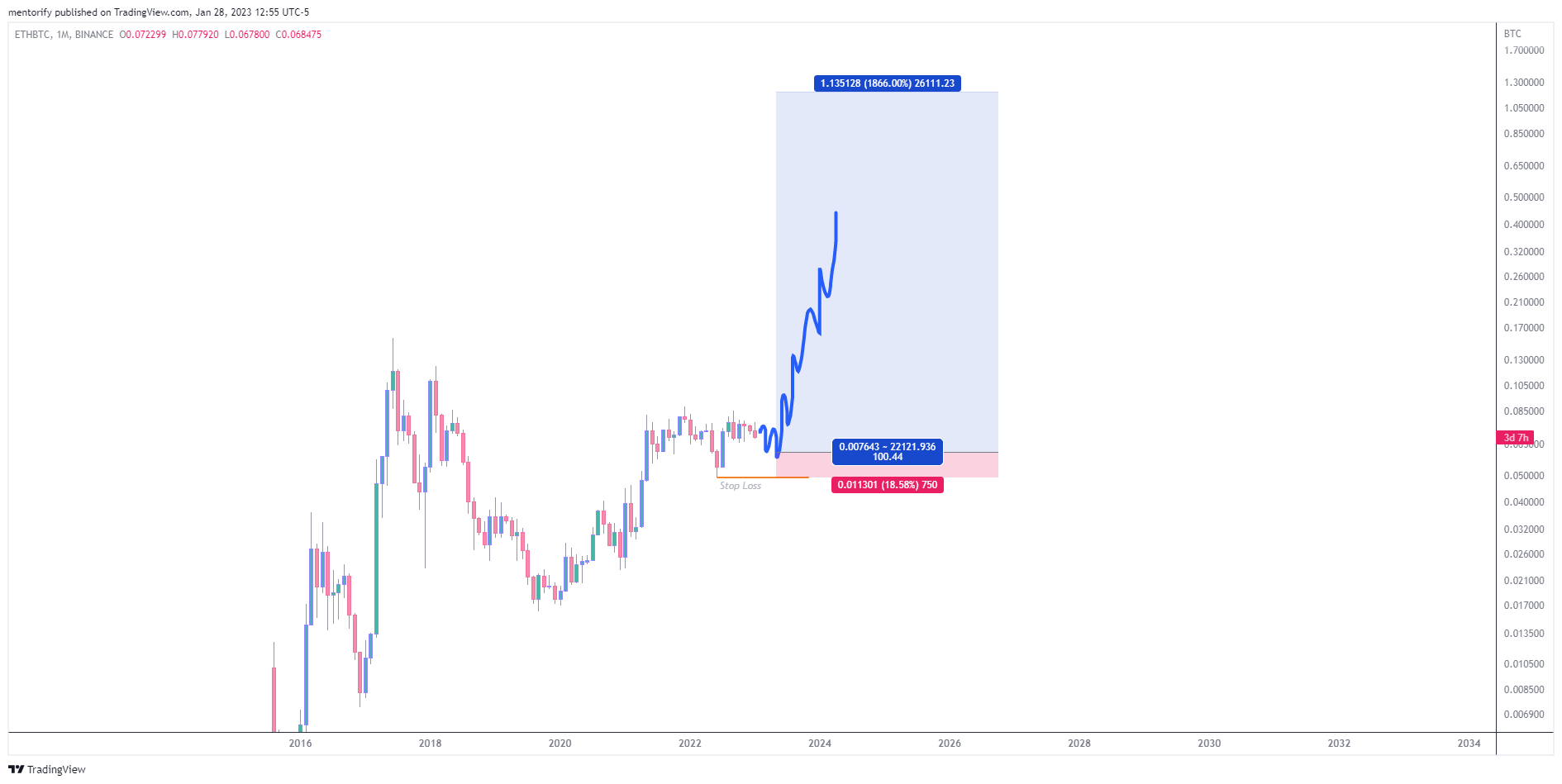 BINANCE:ETHBTC Chart Image by mentorify