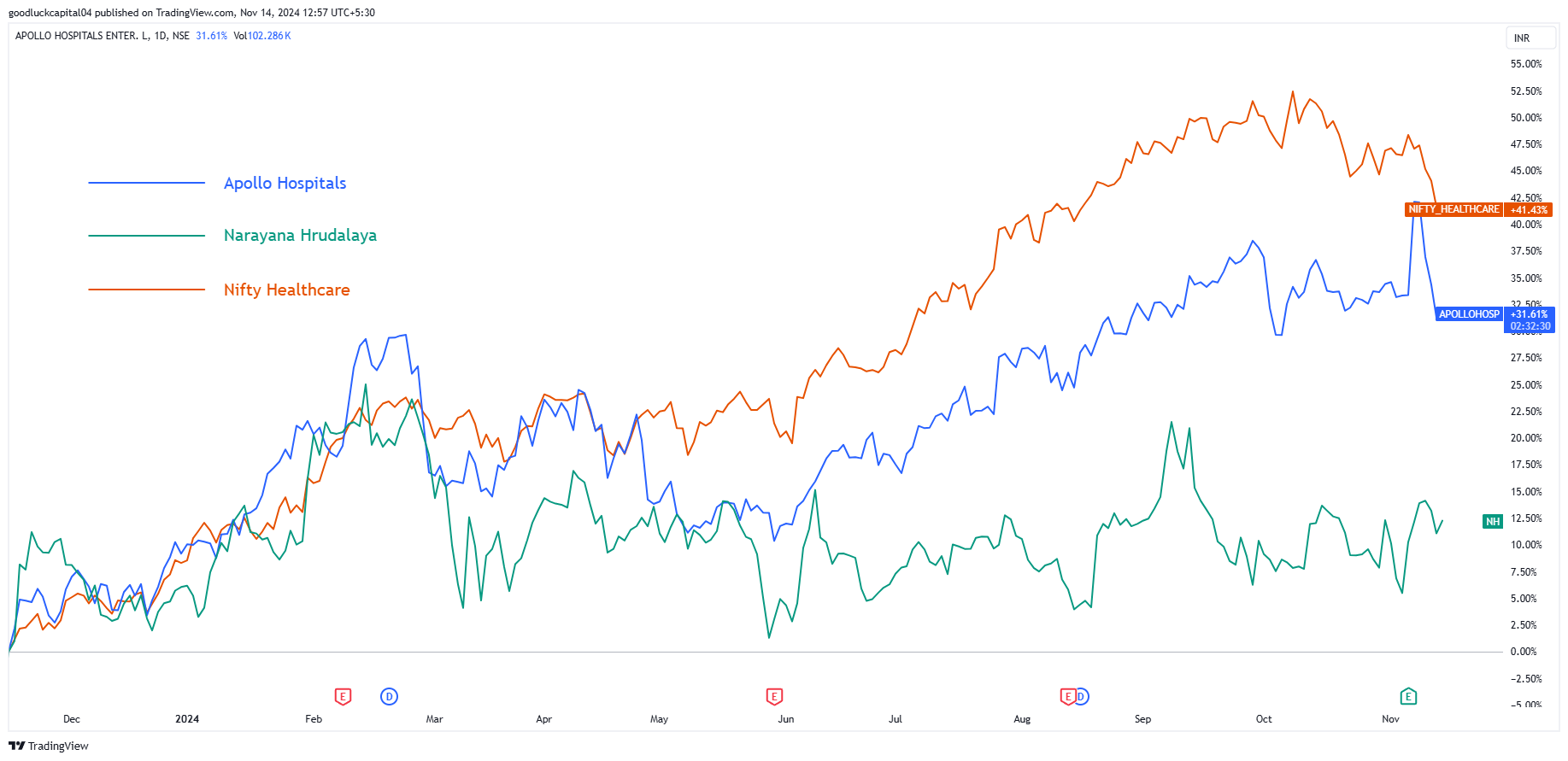 NSE:APOLLOHOSP Chart Image by goodluckcapital04