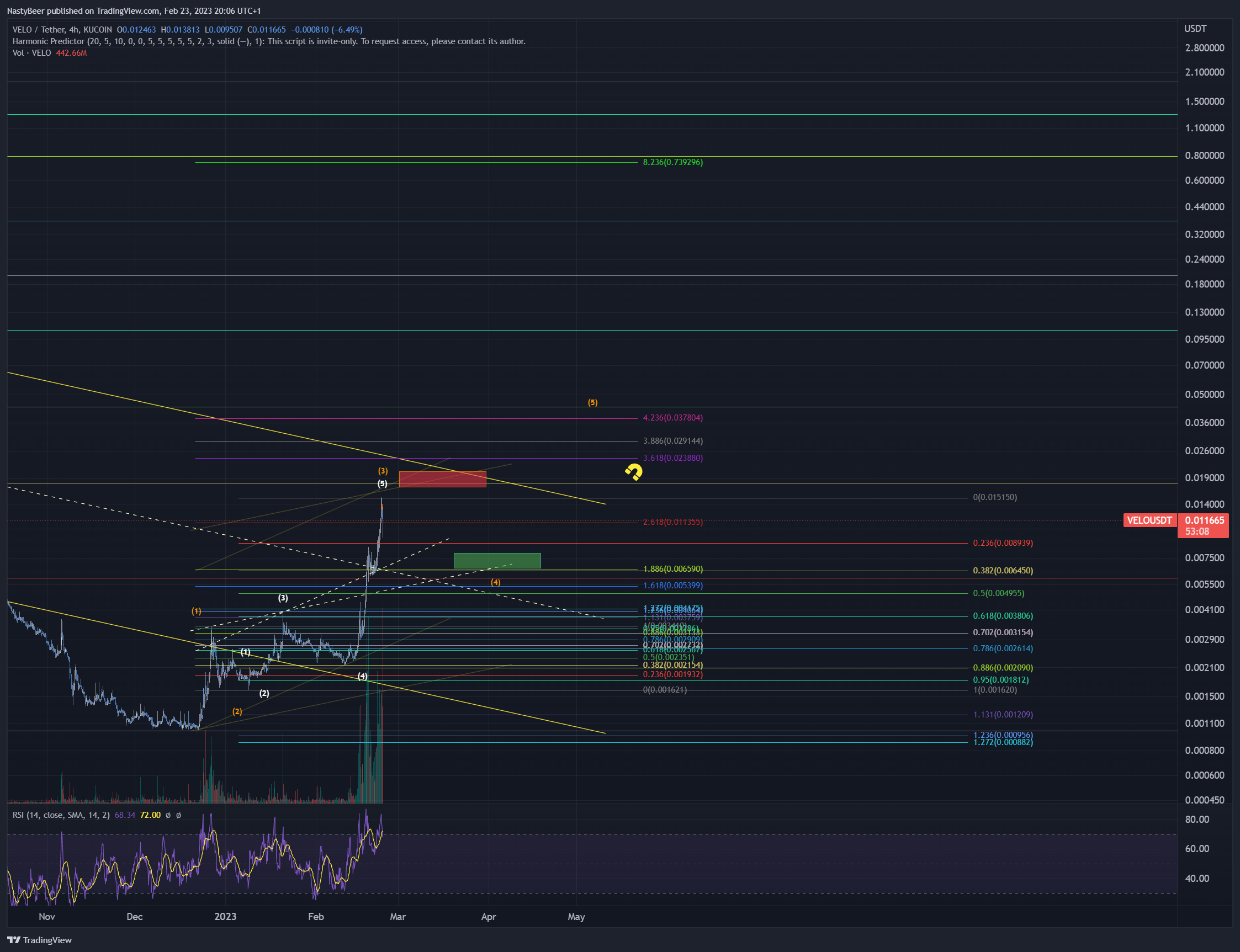 KUCOIN:VELOUSDT Chart Image by NastyBeer