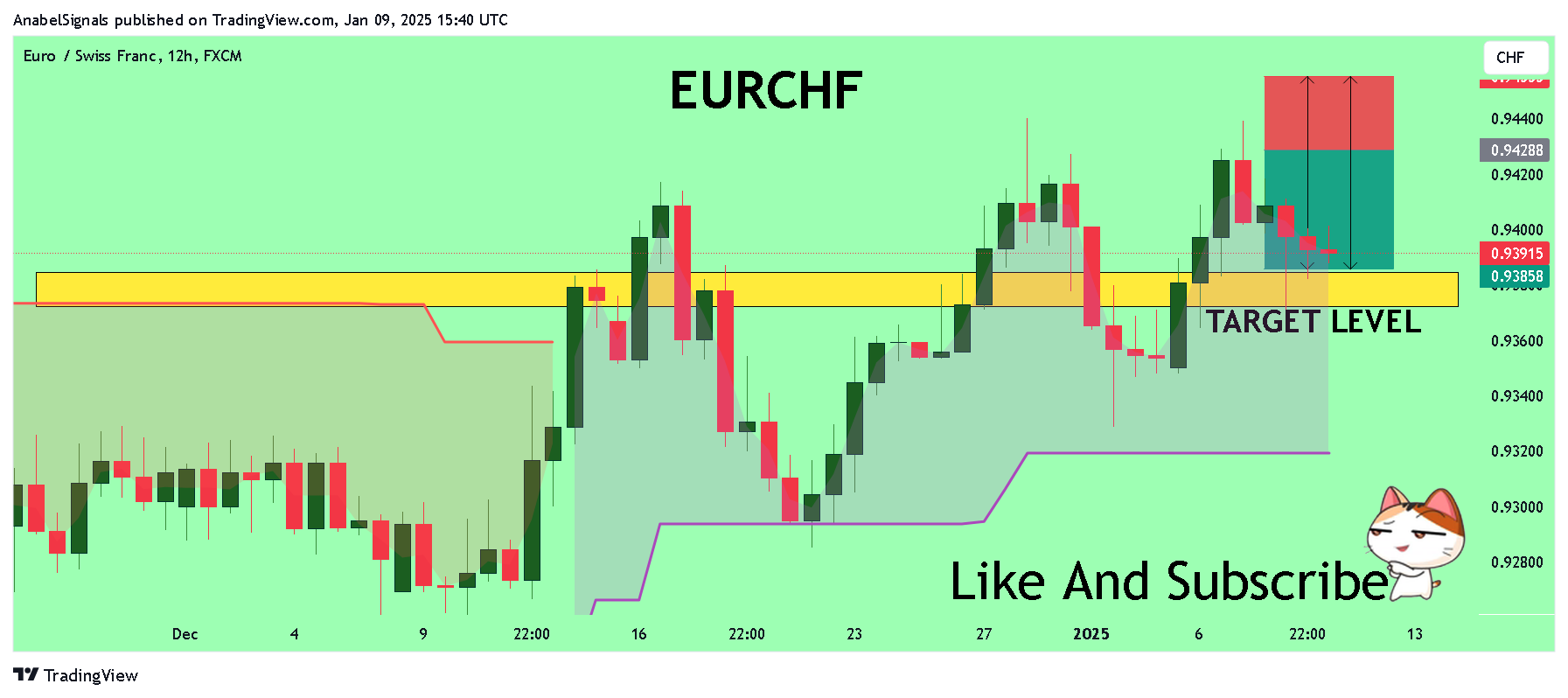 FX:EURCHF Chart Image by AnabelSignals