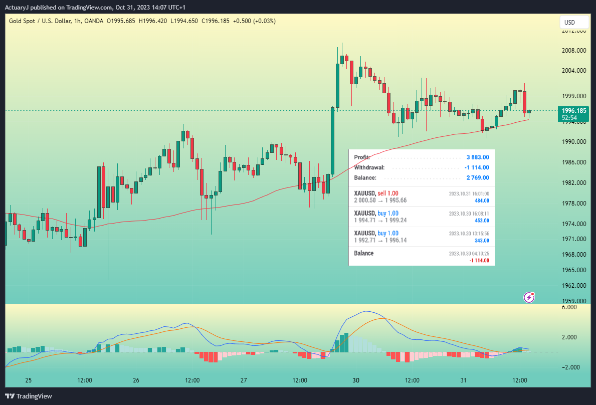 OANDA:XAUUSD Chart Image by ActuaryJ