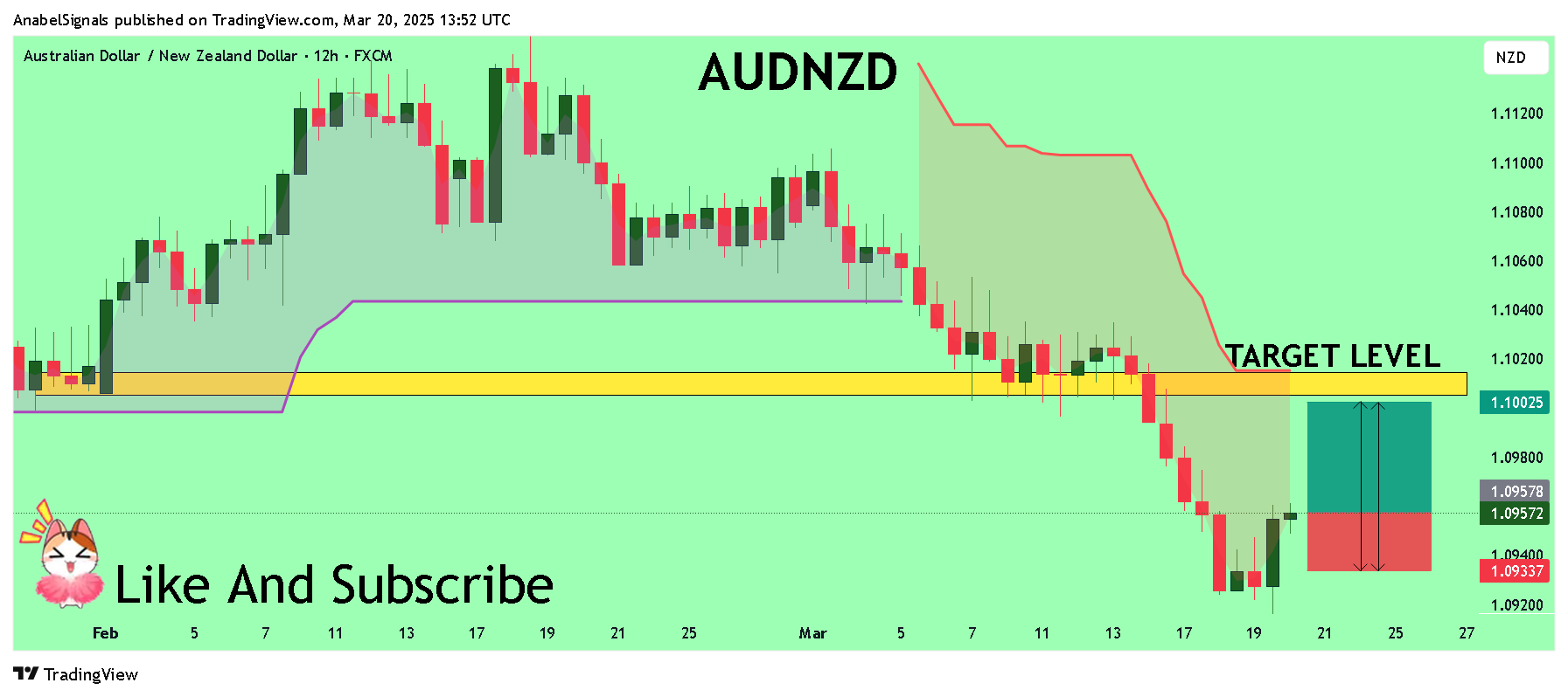 FX:AUDNZD Chart Image by AnabelSignals